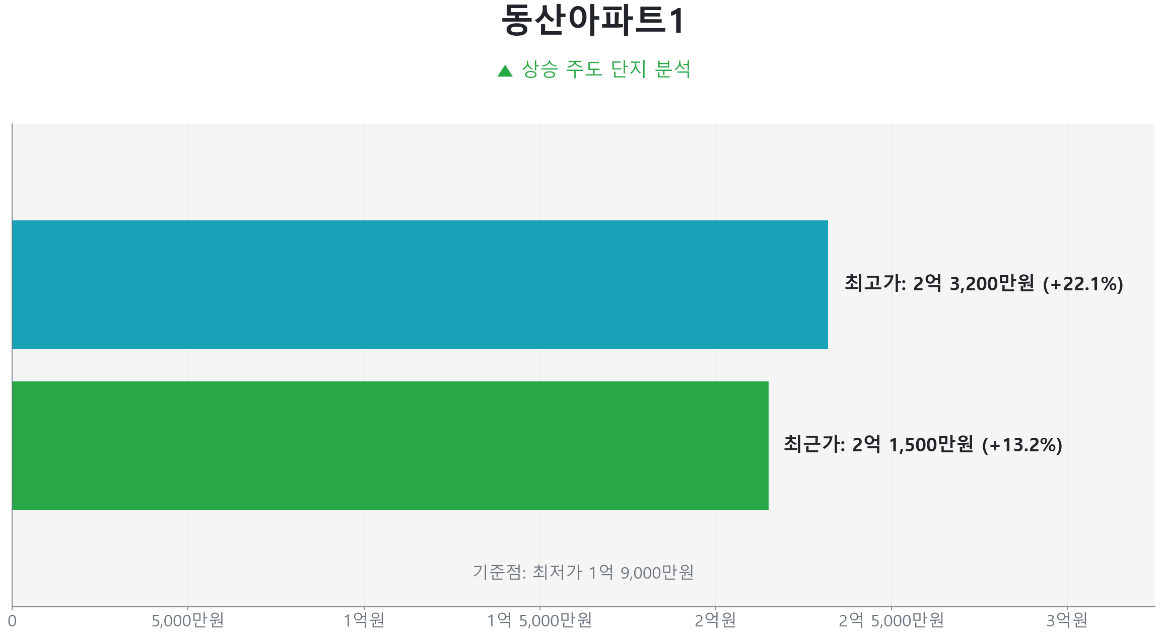 동산아파트1 64.2㎡의 저점 대비 13% 가격 회복률을 보여주는 그래프.