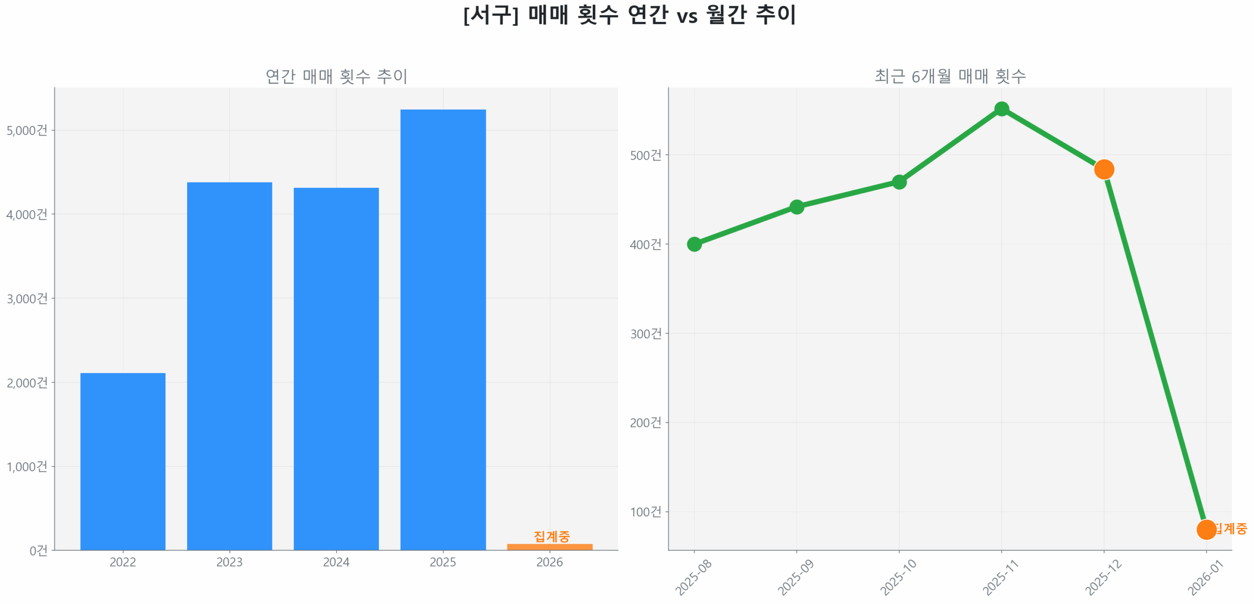 서구 연간 매매 거래량 추이 막대 그래프