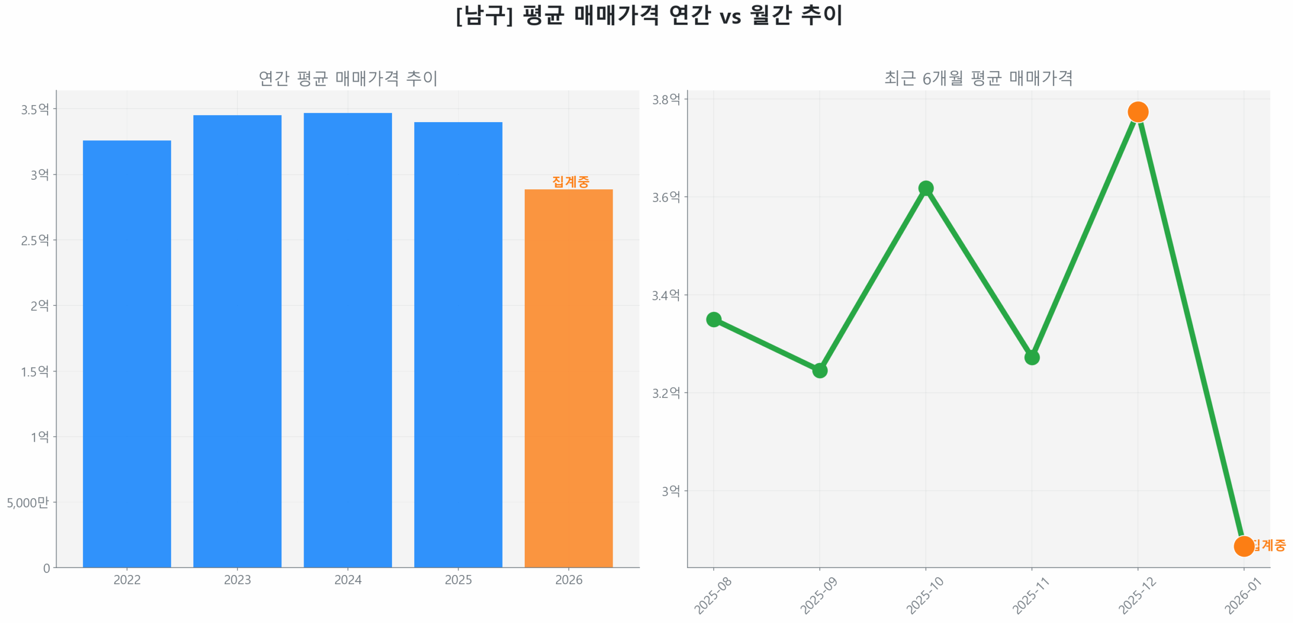 남구 연간 평균 매매가 추이 막대 그래프