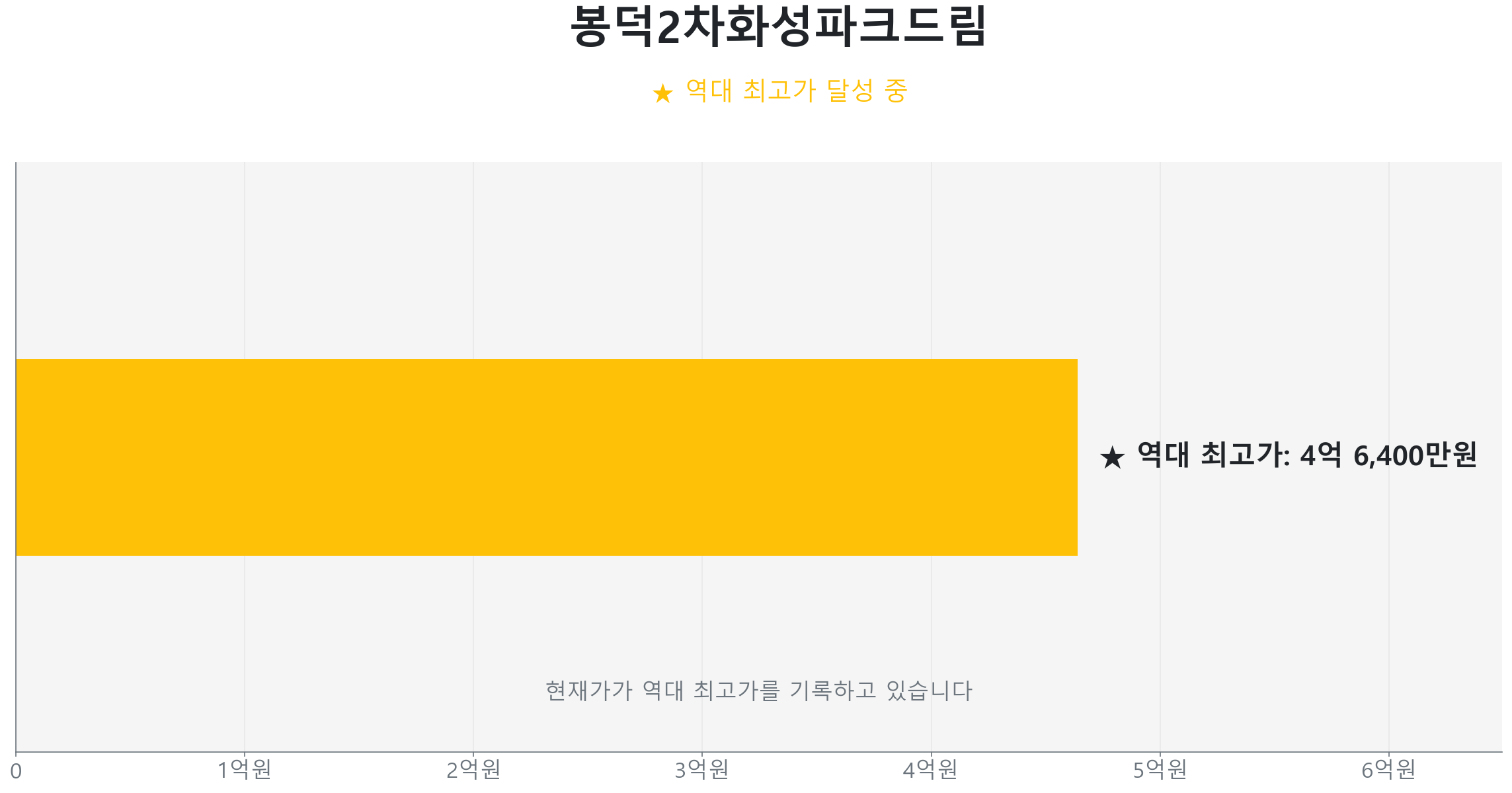 봉덕2차화성파크드림 74.0㎡이(가) 역대 최고가를 갱신했음을 보여주는 그래프.