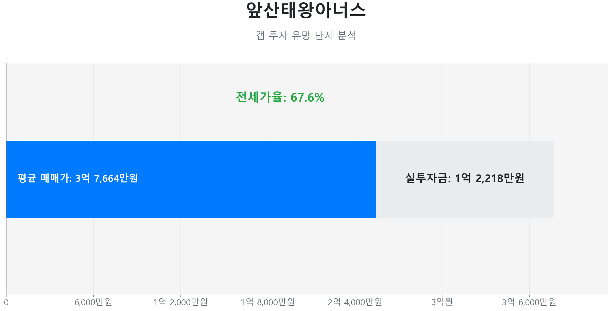 앞산태왕아너스 84.0㎡의 저점 대비 17% 가격 회복률을 보여주는 그래프.