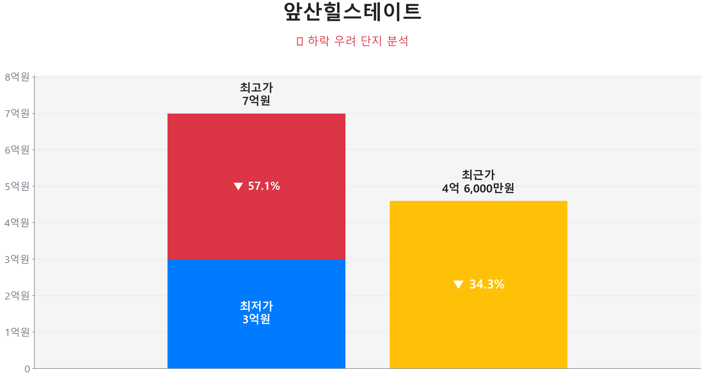 앞산힐스테이트 125.5㎡이(가) 고점 대비 34% 가격 조정되었음을 보여주는 그래프.