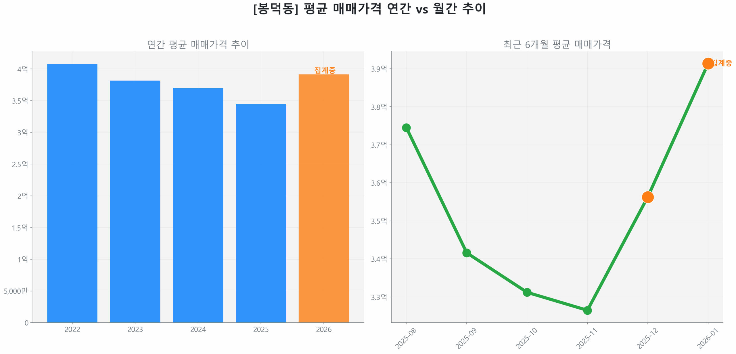 봉덕동 월간 평균 매매가 추이 꺾은선 그래프