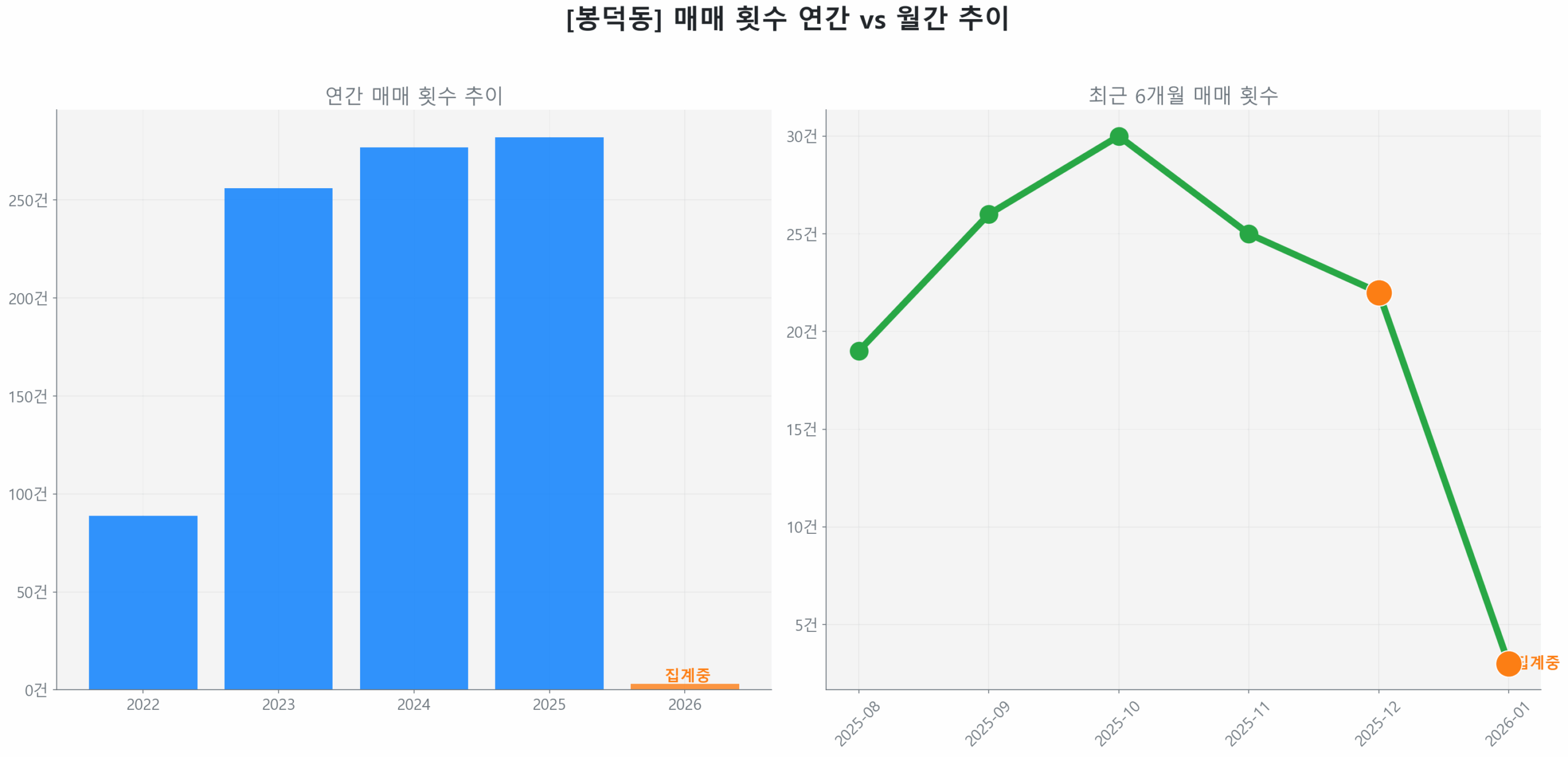 봉덕동 월간 매매 거래량 추이 꺾은선 그래프
