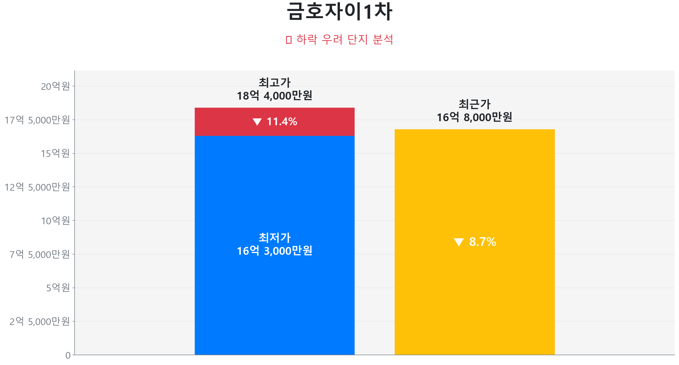 금호자이1차 117.2㎡이(가) 고점 대비 9% 가격 조정되었음을 보여주는 그래프.