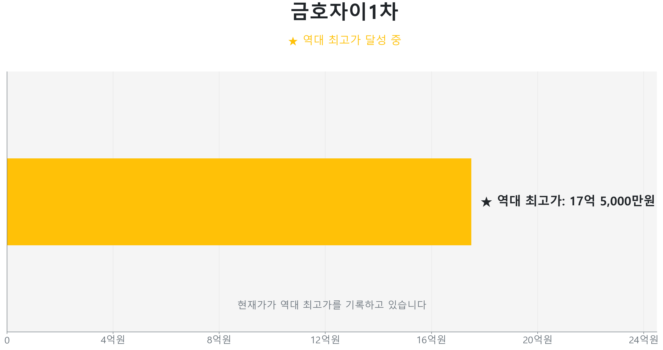 금호자이1차 59.0㎡이(가) 역대 최고가를 갱신했음을 보여주는 그래프.
