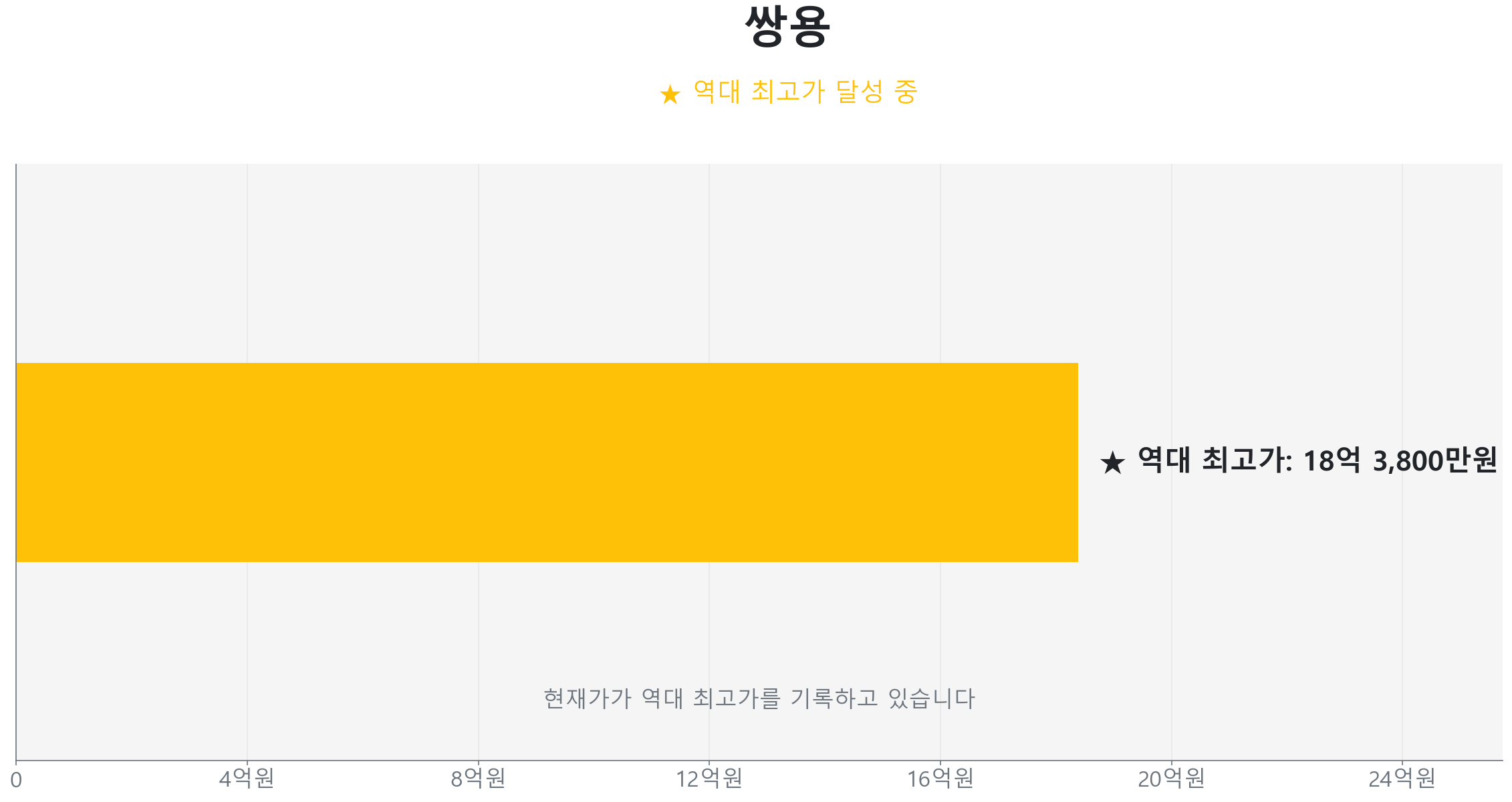 쌍용 59.0㎡이(가) 역대 최고가를 갱신했음을 보여주는 그래프.