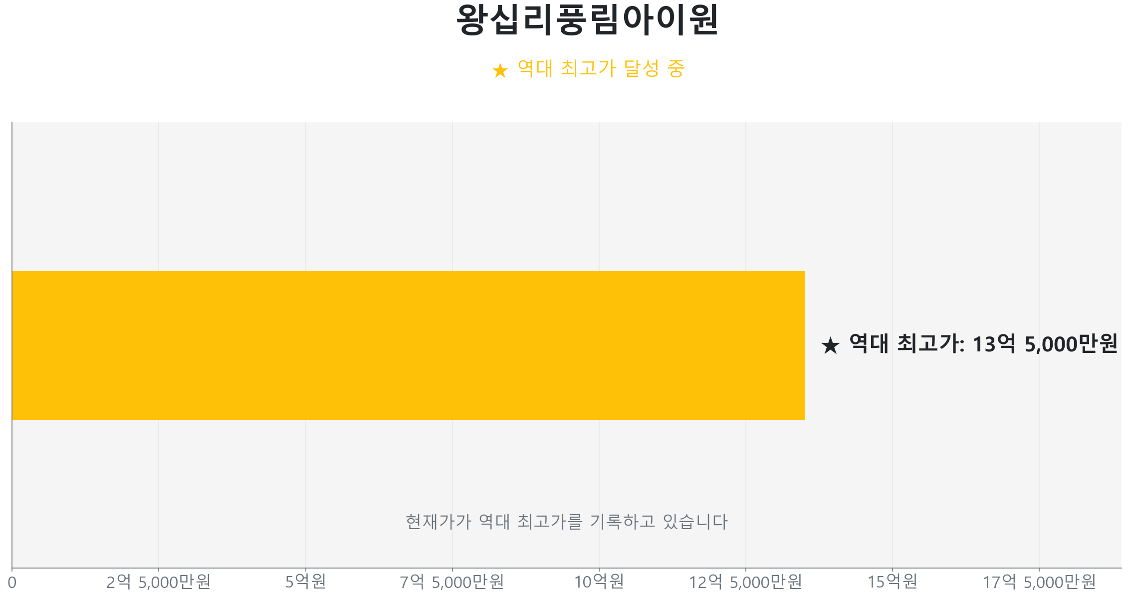 왕십리풍림아이원 84.0㎡이(가) 역대 최고가를 갱신했음을 보여주는 그래프.