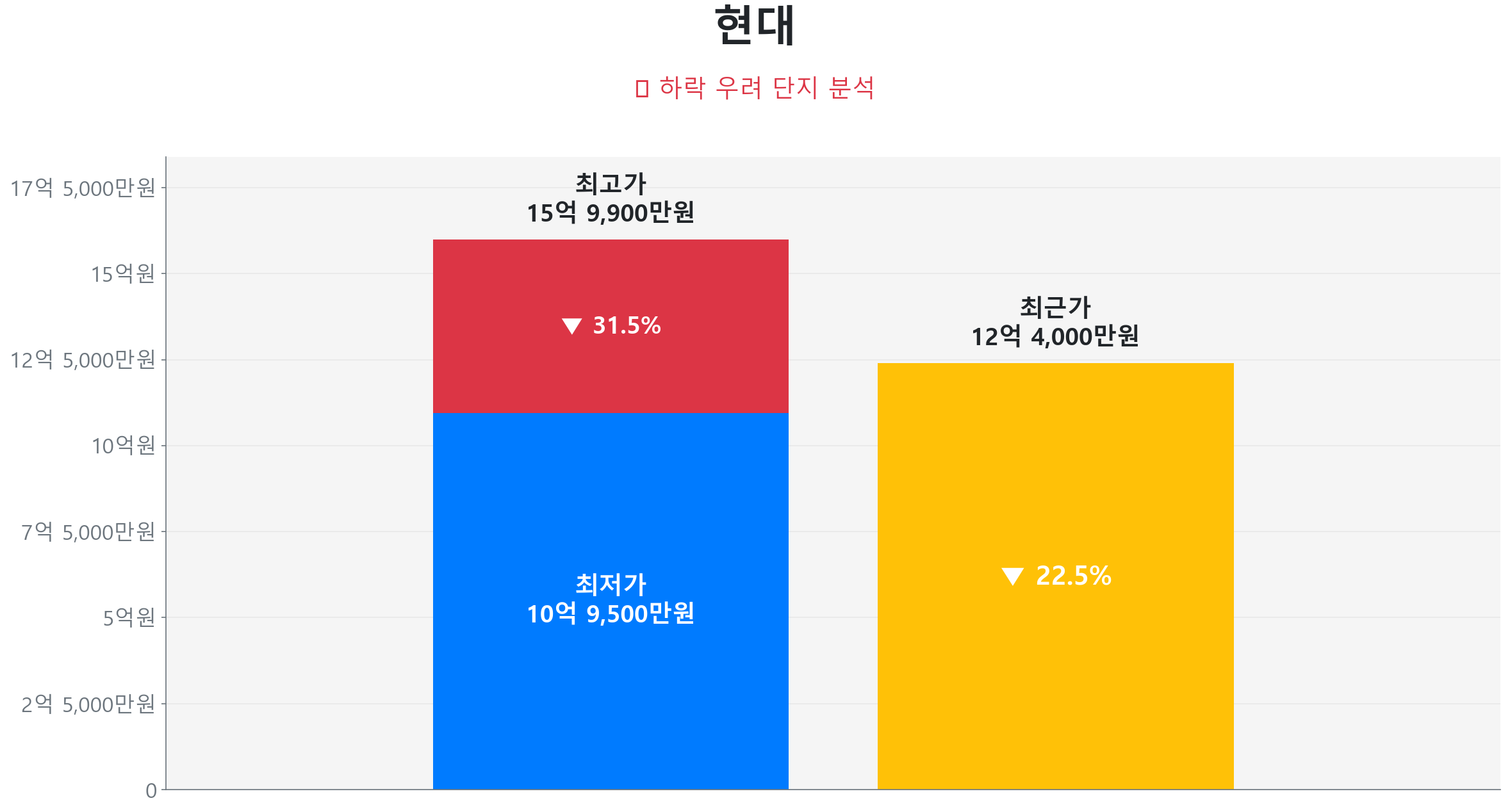 현대 134.8㎡이(가) 고점 대비 22% 가격 조정되었음을 보여주는 그래프.