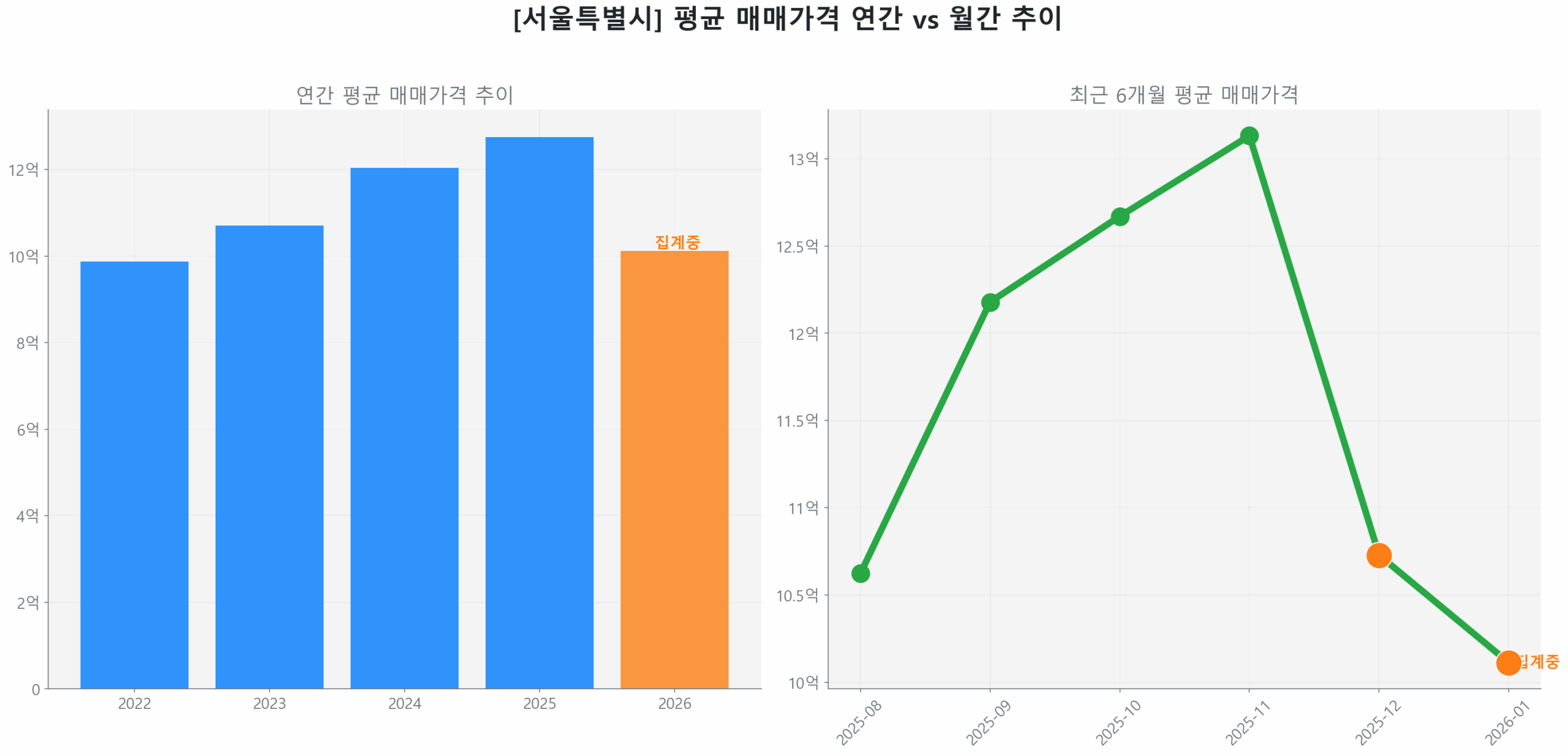 서울특별시 연간 평균 매매가 추이 막대 그래프