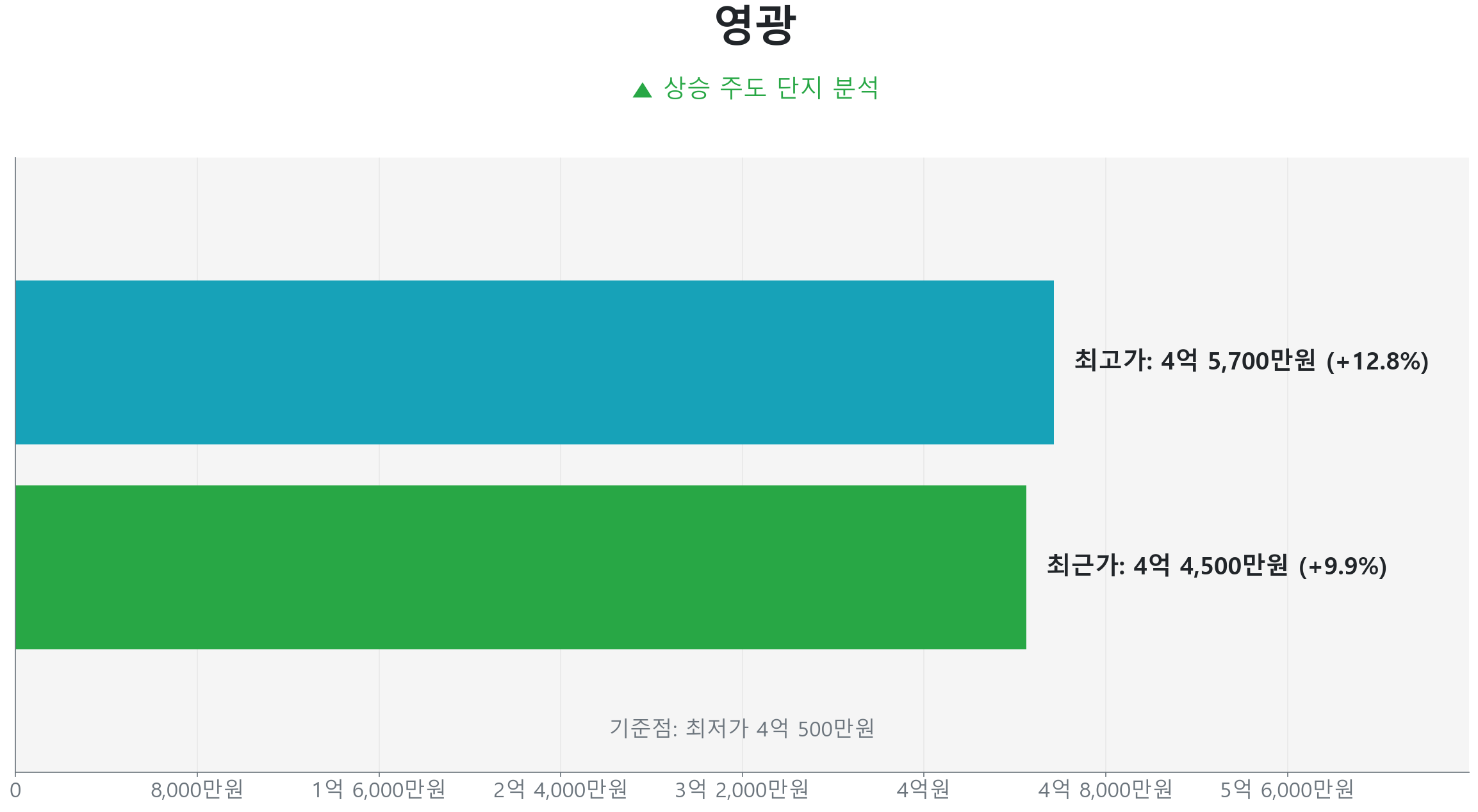 영광 84.0㎡의 저점 대비 10% 가격 회복률을 보여주는 그래프.