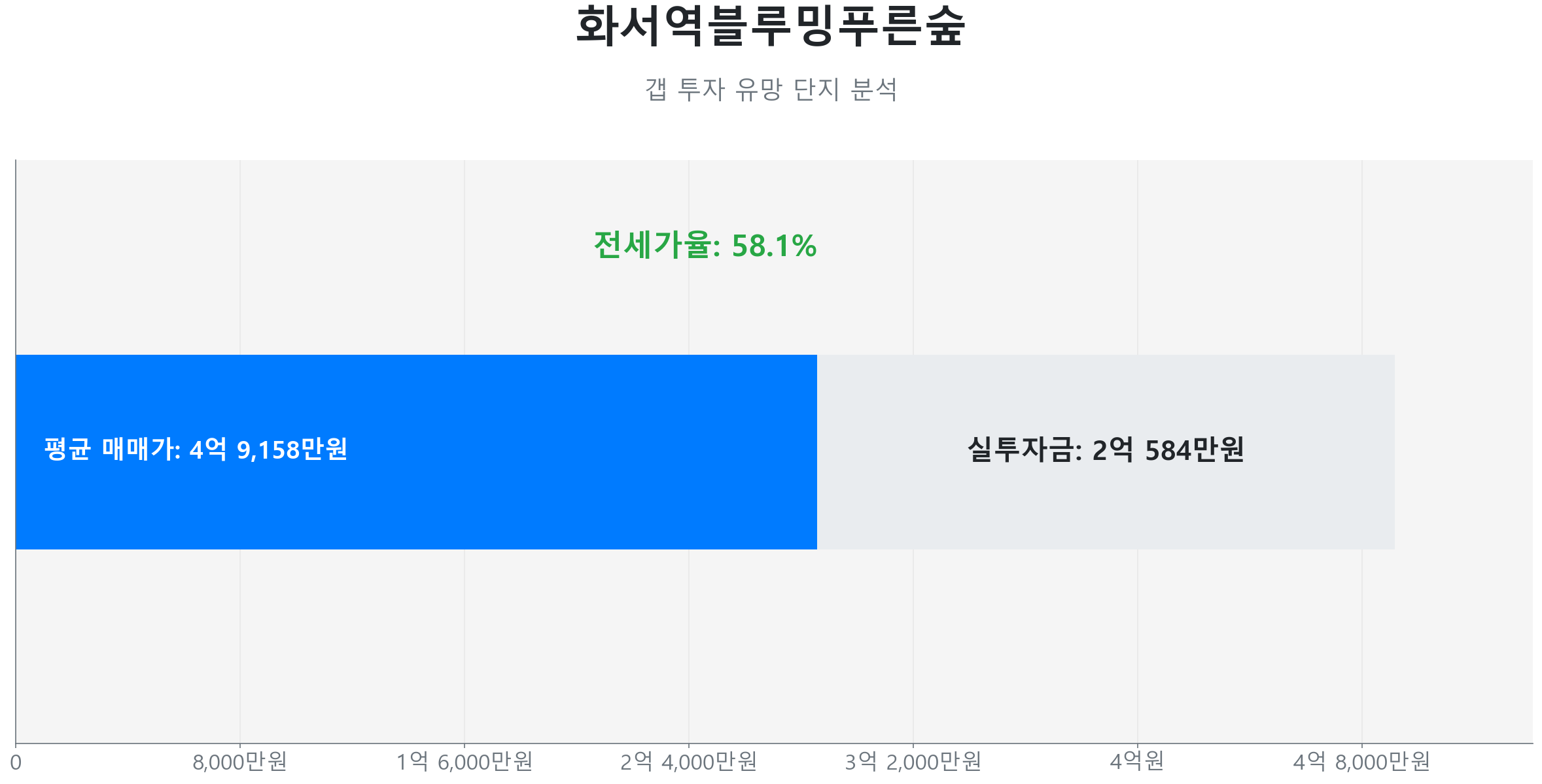 화서역블루밍푸른숲 59.0㎡의 갭투자 분석. 전세가율은 58.1%이며 예상 실투자금은 2억 584만원.
