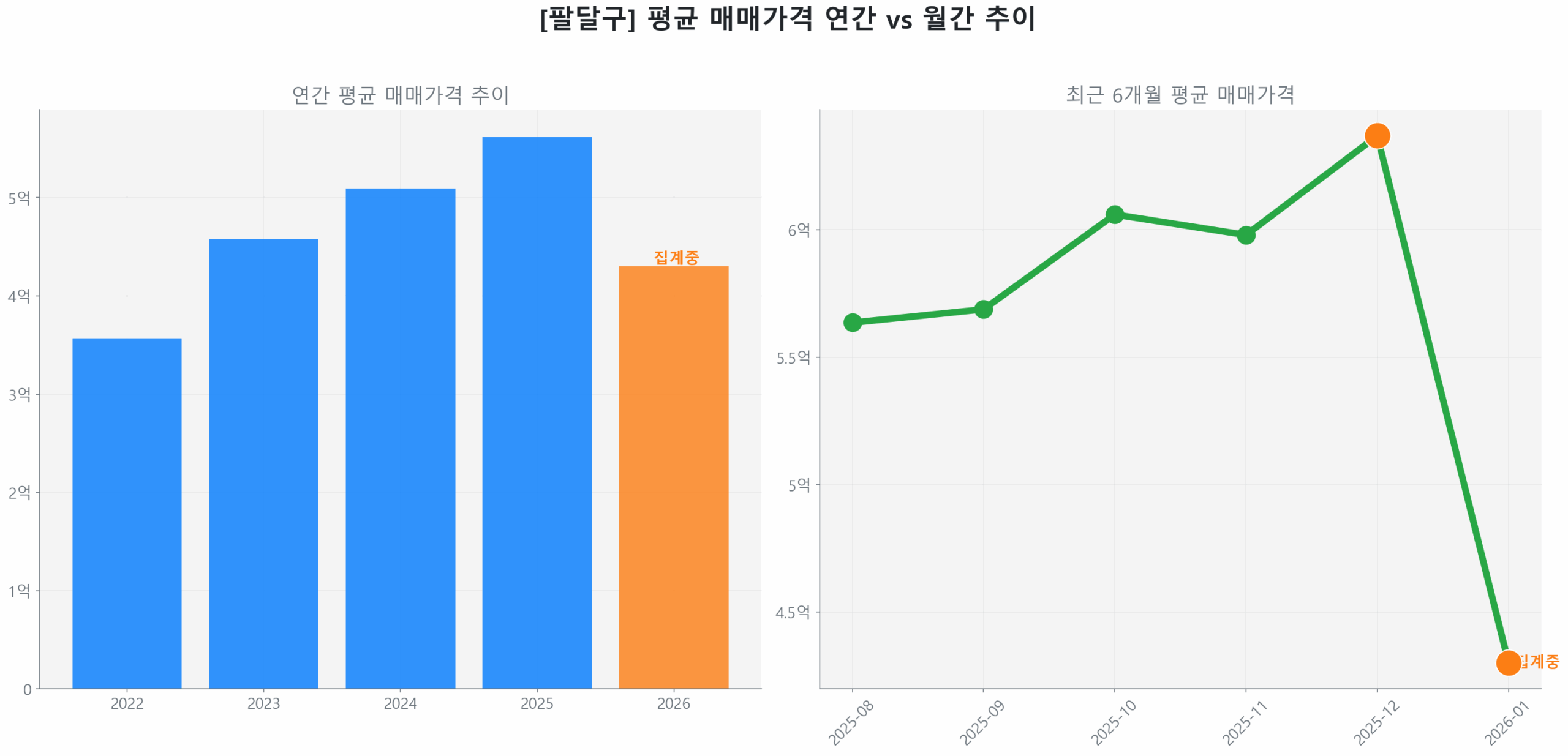 팔달구 연간 평균 매매가 추이 막대 그래프