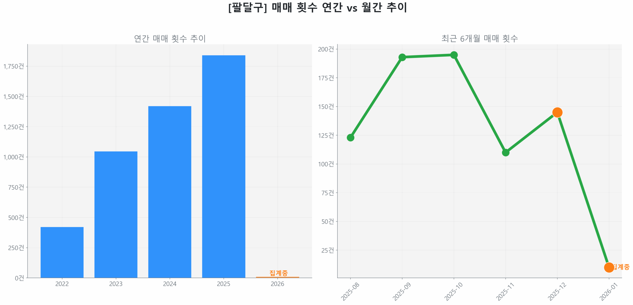 팔달구 연간 매매 거래량 추이 막대 그래프