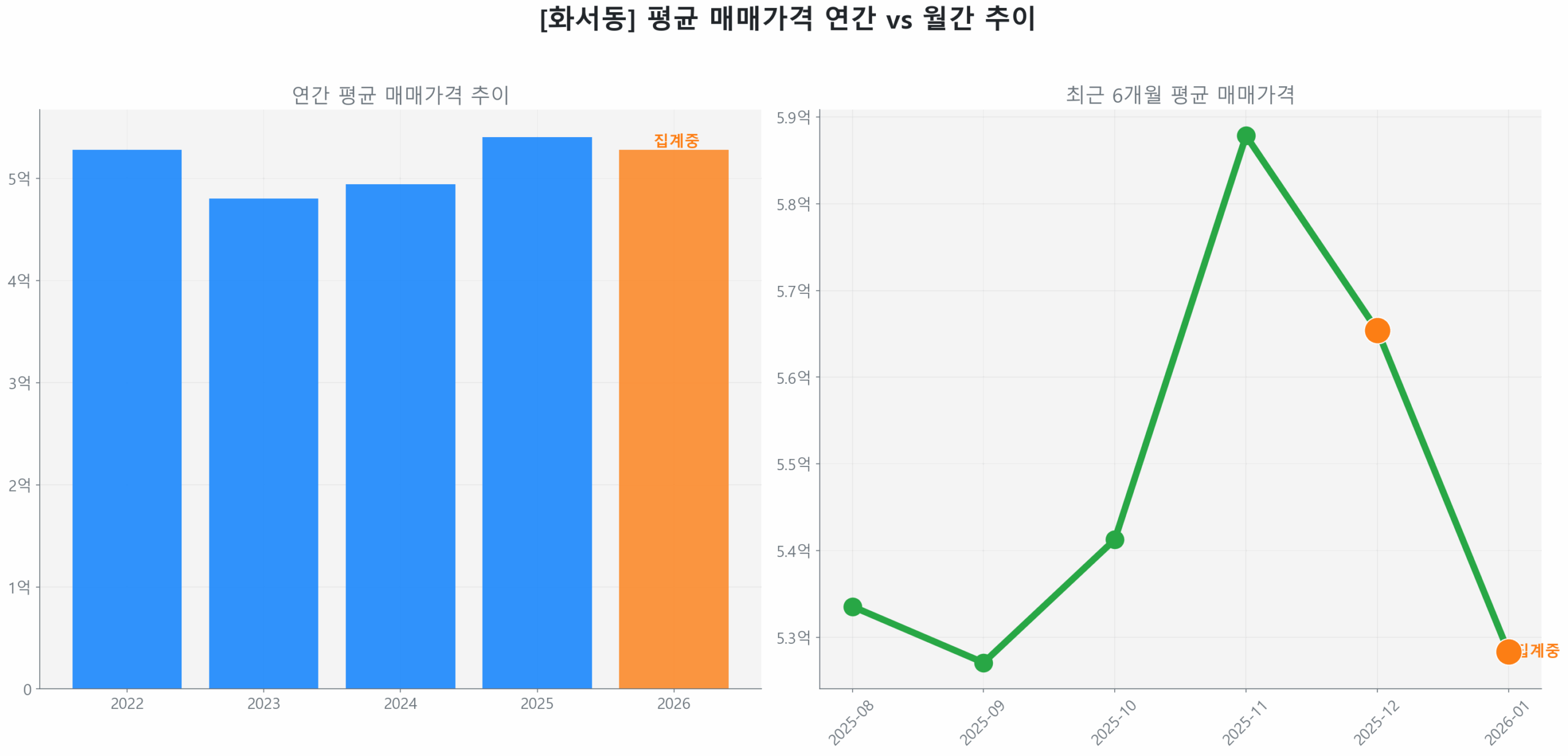 화서동 월간 평균 매매가 추이 꺾은선 그래프