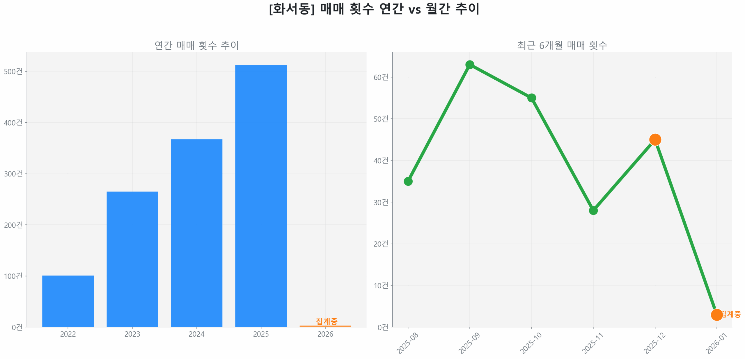 화서동 월간 매매 거래량 추이 꺾은선 그래프
