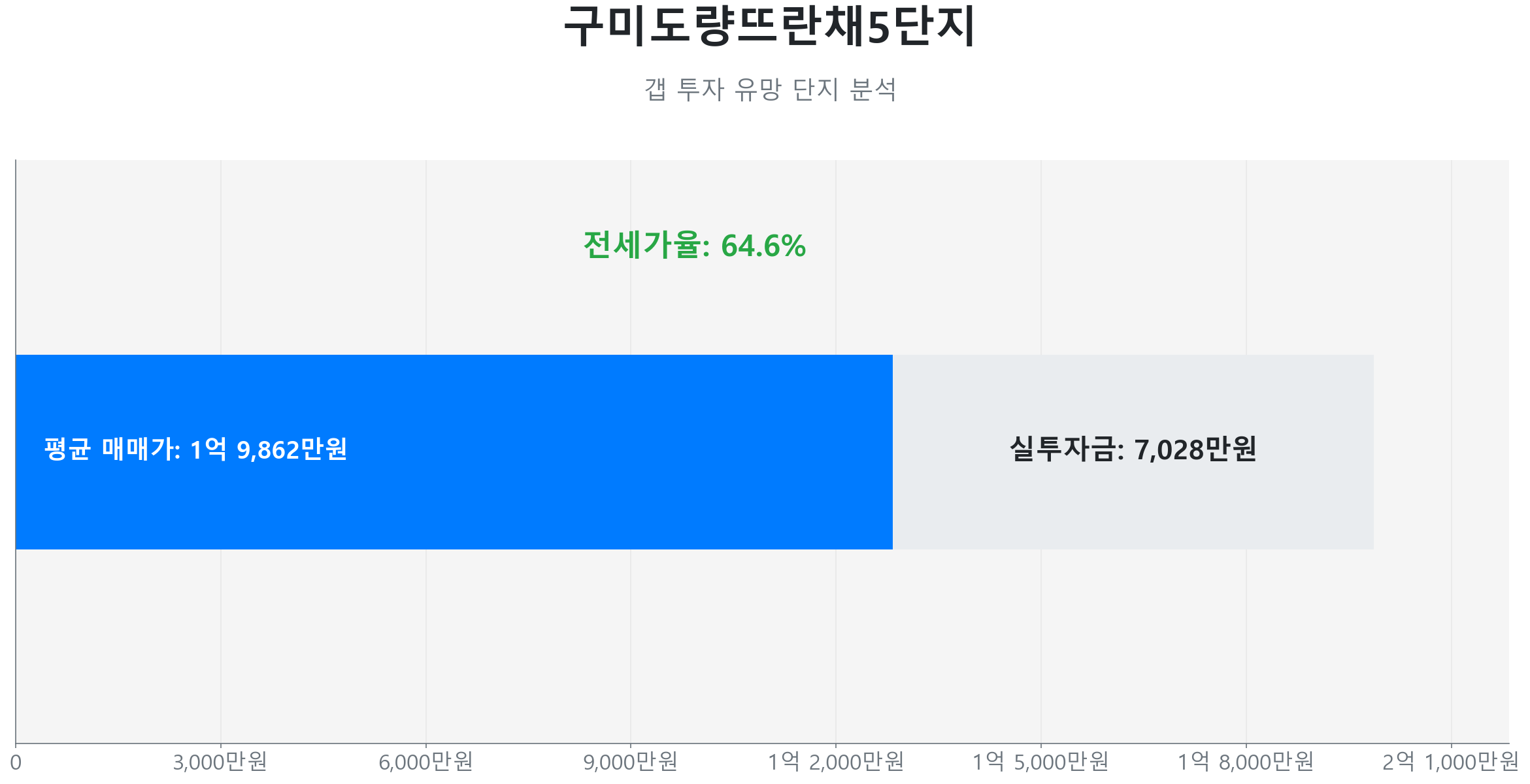 구미도량뜨란채5단지 84.0㎡의 저점 대비 26% 가격 회복률을 보여주는 그래프.