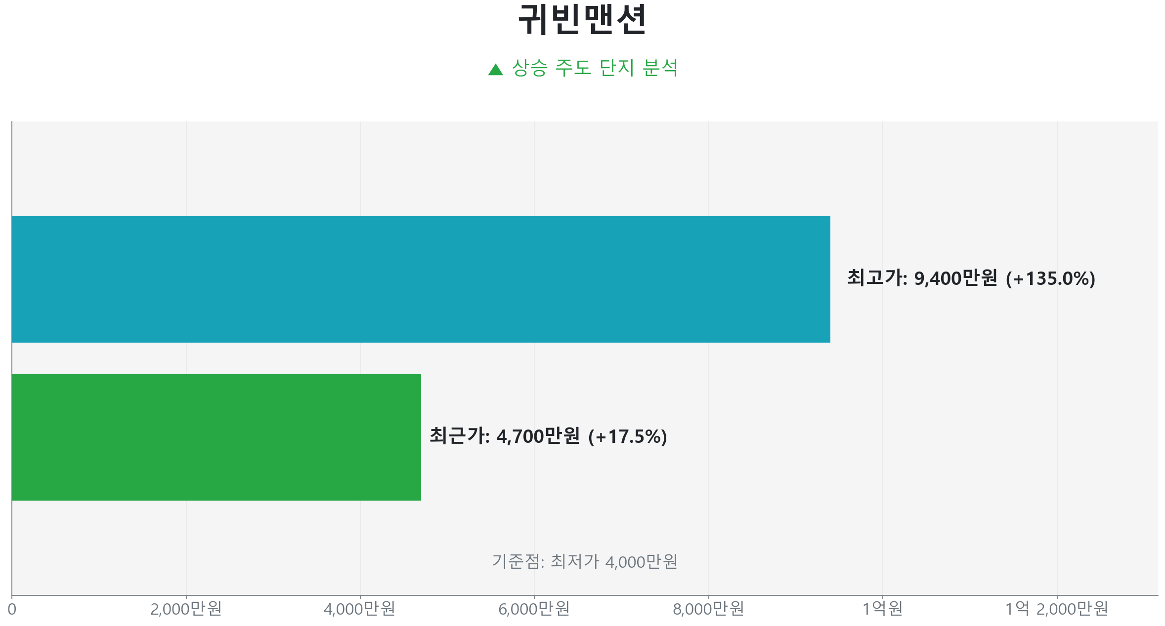 귀빈맨션 61.4㎡의 저점 대비 18% 가격 회복률을 보여주는 그래프.