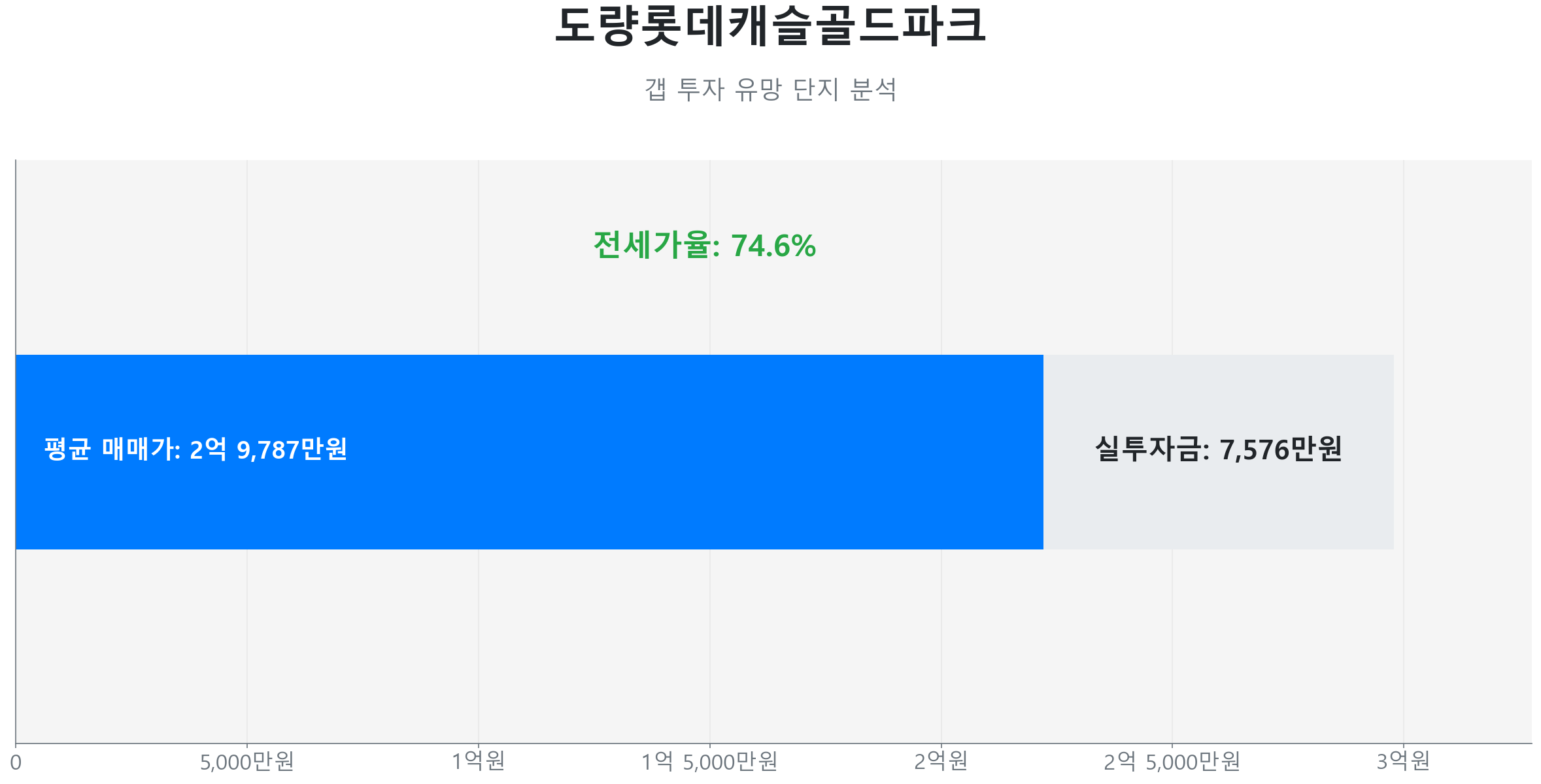 도량롯데캐슬골드파크 64.9㎡의 저점 대비 22% 가격 회복률을 보여주는 그래프.