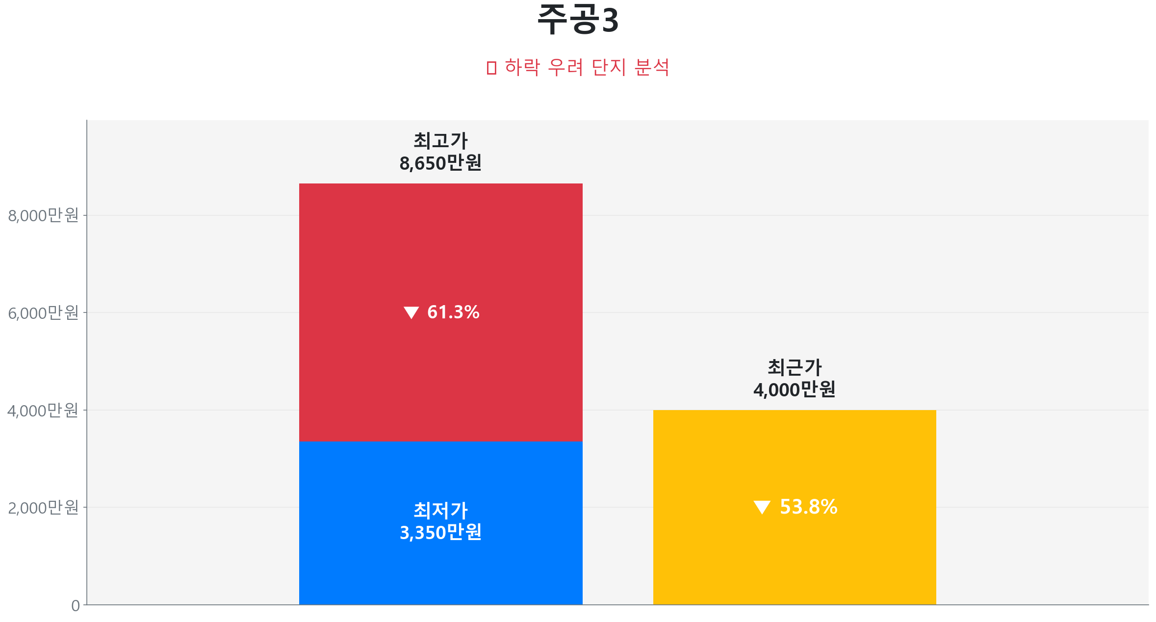주공3 49.0㎡이(가) 고점 대비 54% 가격 조정되었음을 보여주는 그래프.