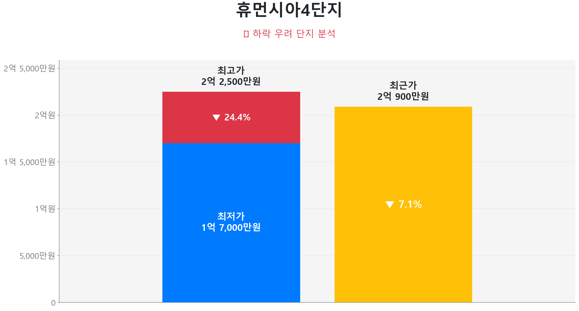 휴먼시아4단지 74.0㎡이(가) 고점 대비 7% 가격 조정되었음을 보여주는 그래프.