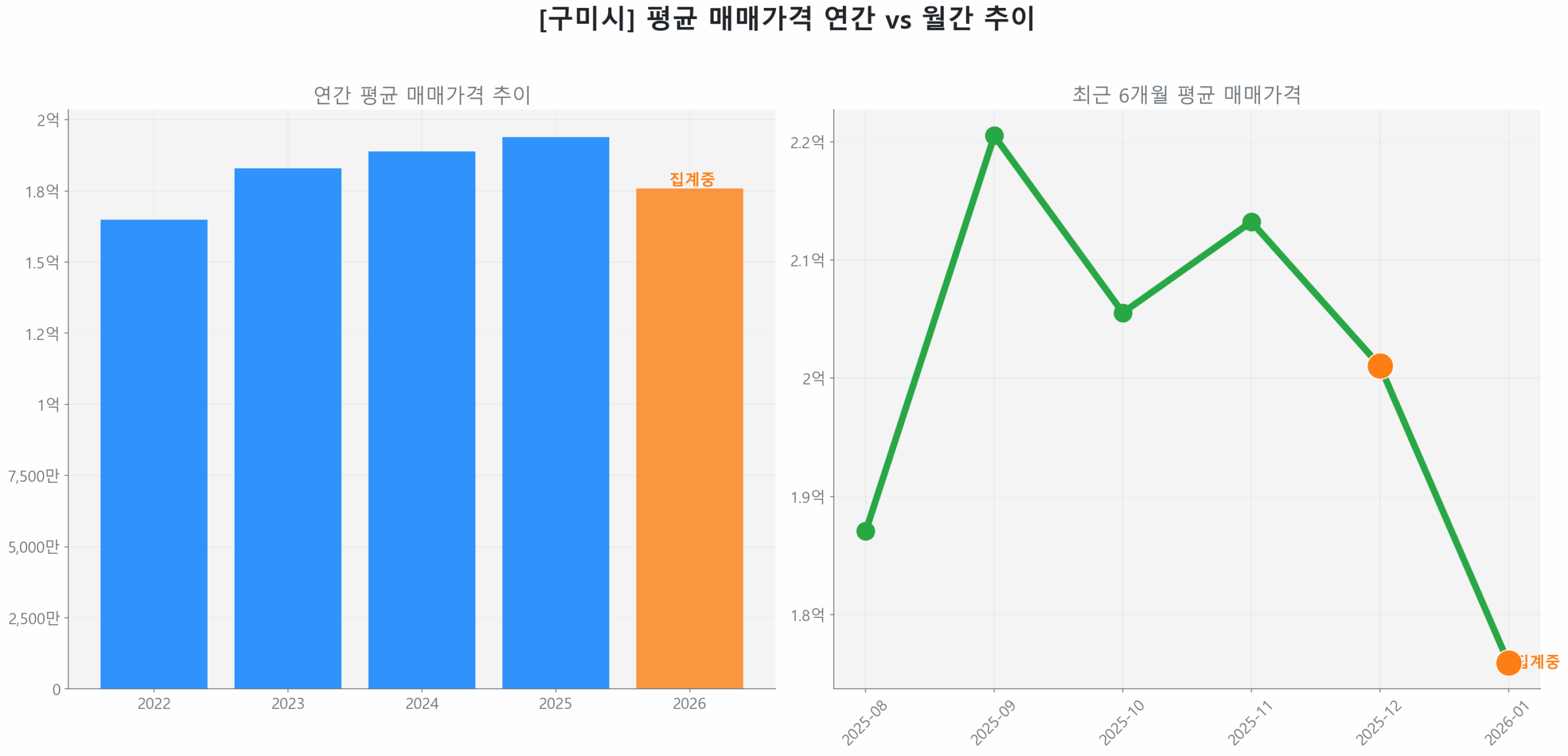 구미시 연간 평균 매매가 추이 막대 그래프