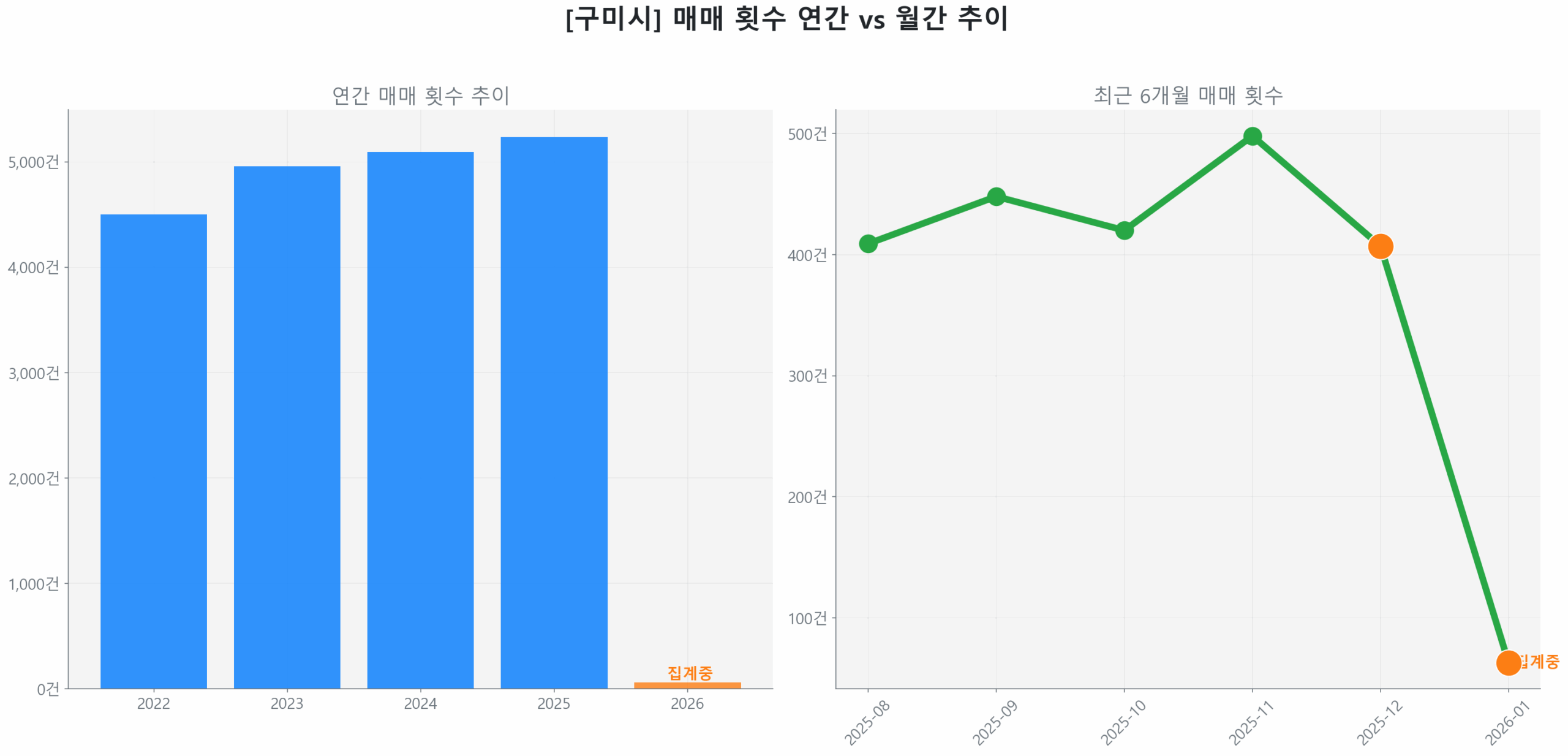 구미시 연간 매매 거래량 추이 막대 그래프