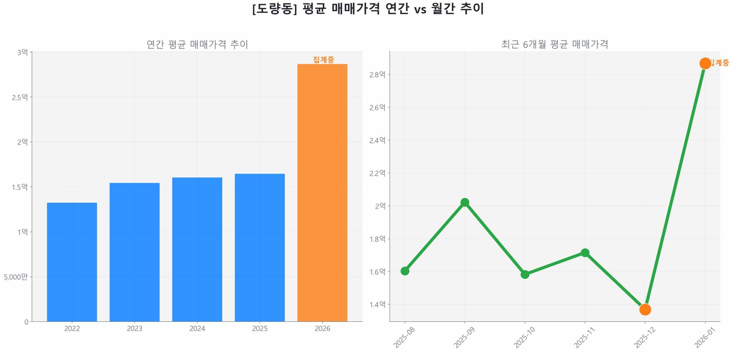 도량동 월간 평균 매매가 추이 꺾은선 그래프