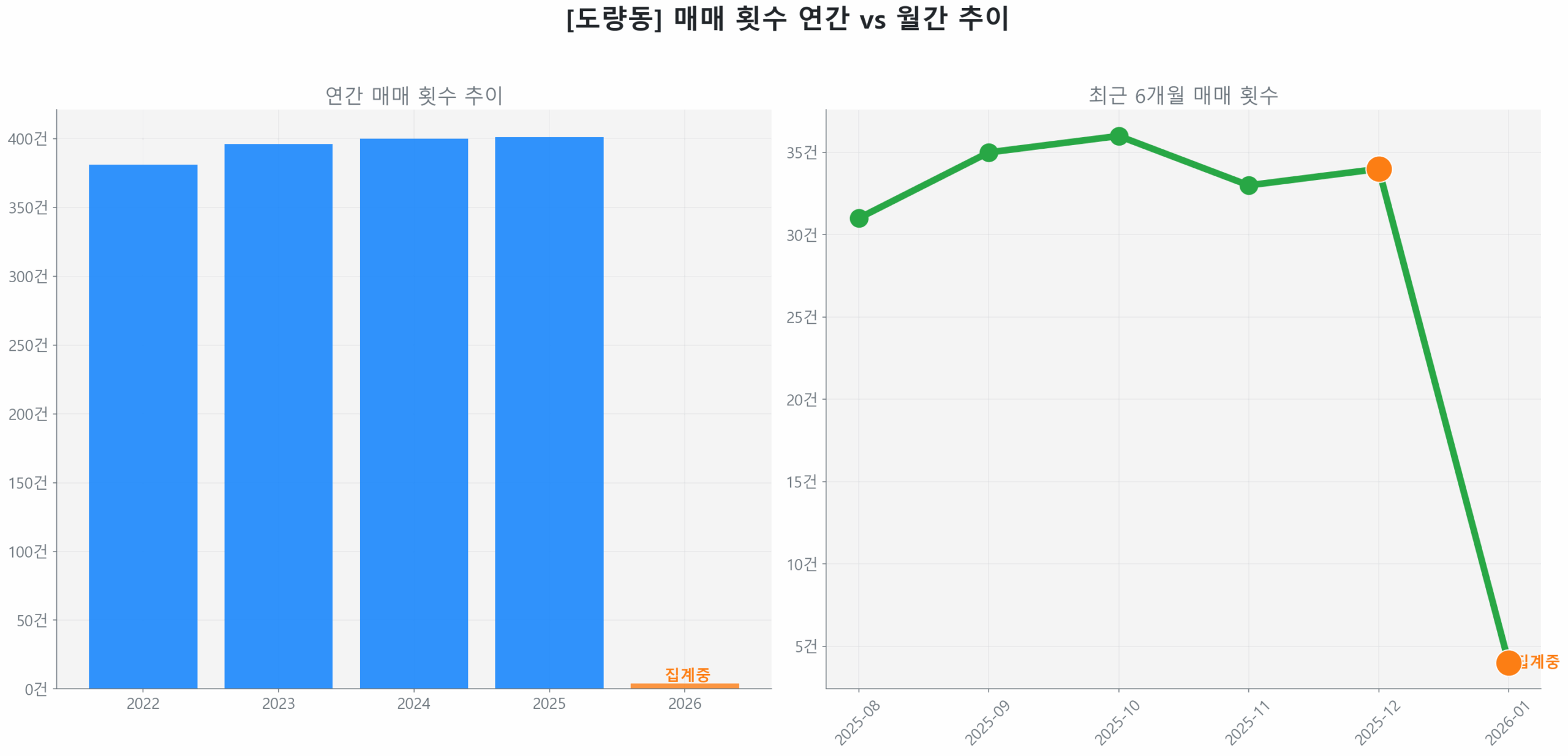 도량동 월간 매매 거래량 추이 꺾은선 그래프
