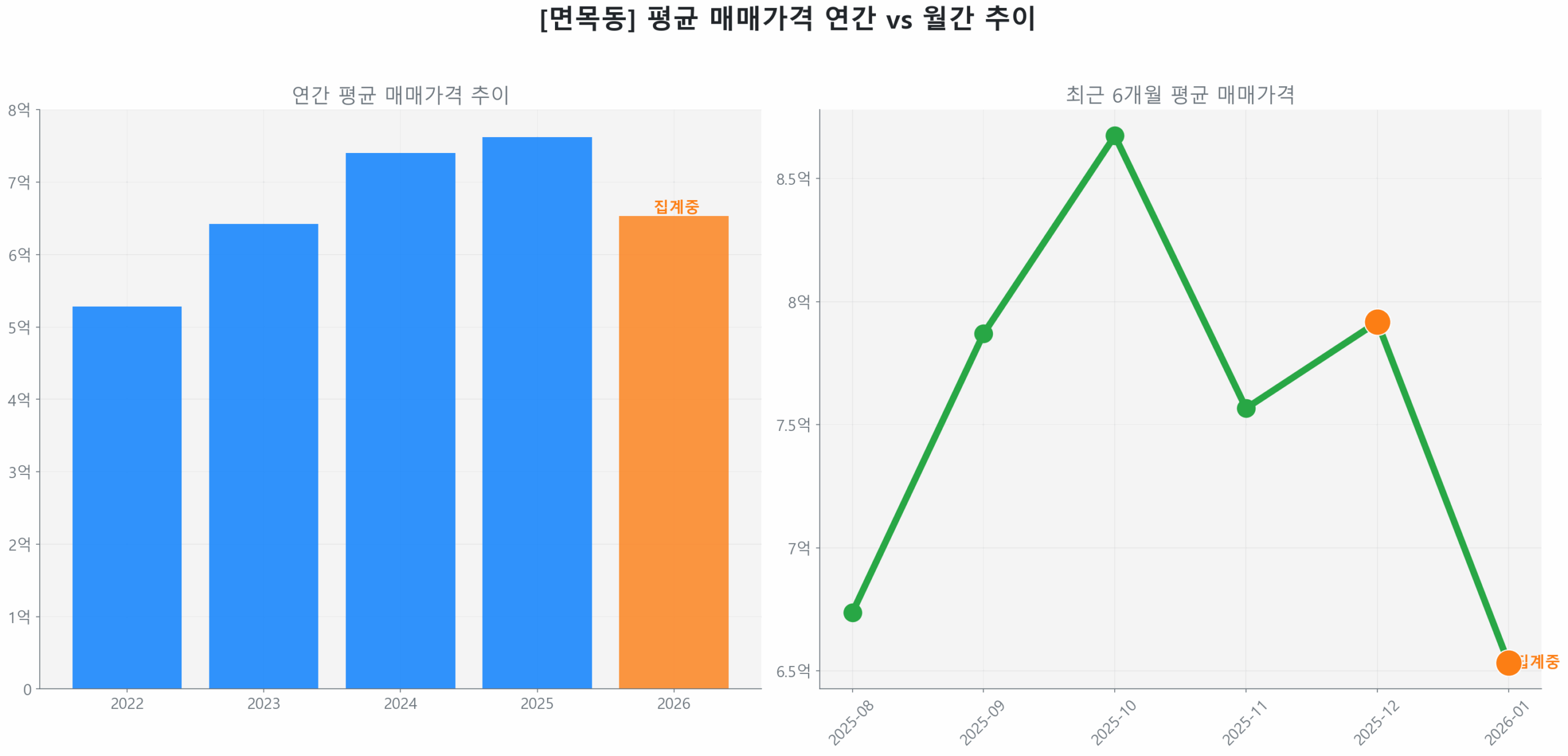 면목동 월간 평균 매매가 추이 꺾은선 그래프