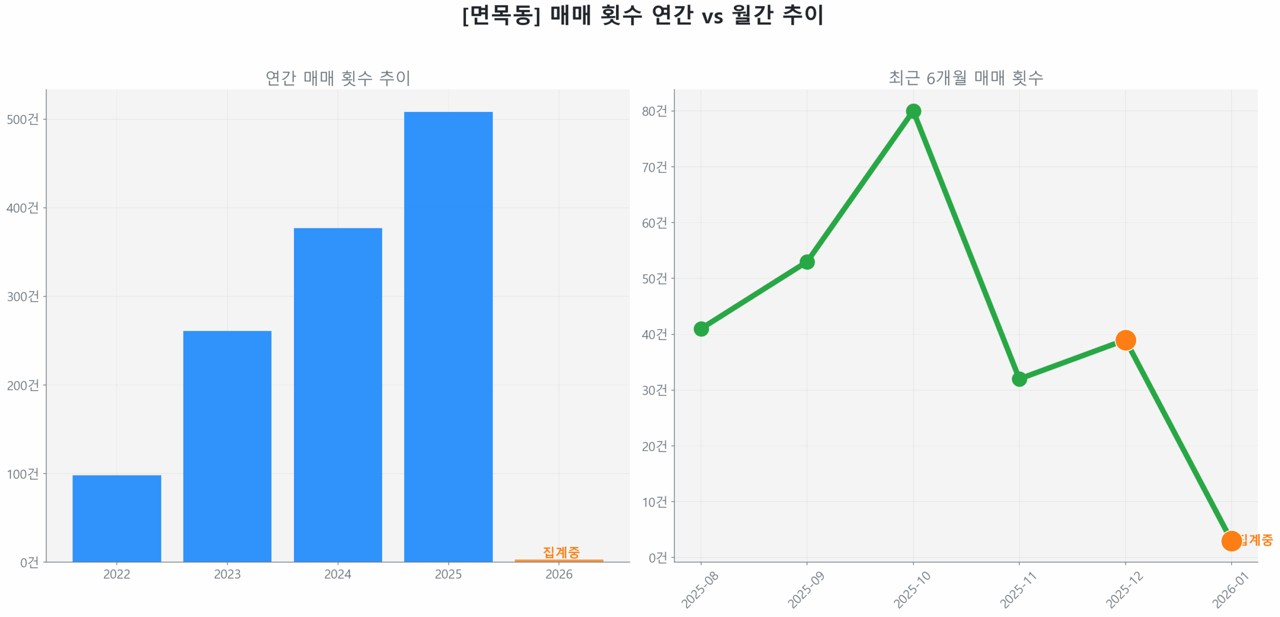 면목동 월간 매매 거래량 추이 꺾은선 그래프