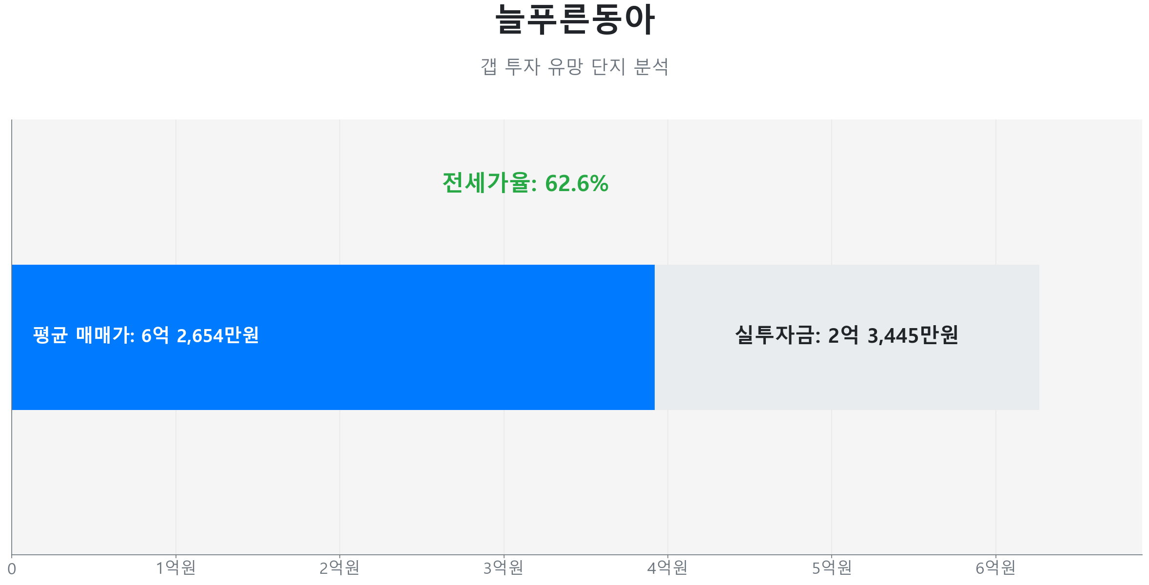 늘푸른동아 59.0㎡의 저점 대비 17% 가격 회복률을 보여주는 그래프.