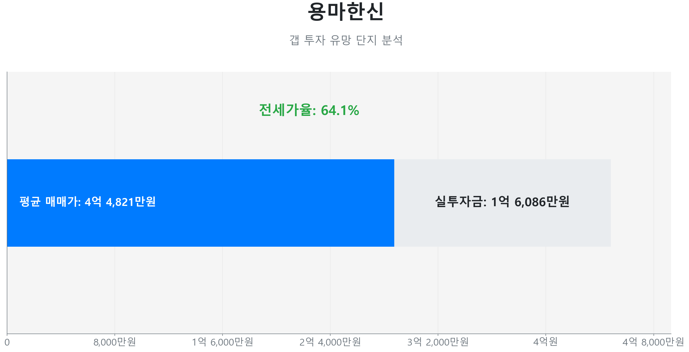 용마한신 44.4㎡의 갭투자 분석. 전세가율은 64.1%이며 예상 실투자금은 1억 6,086만원.