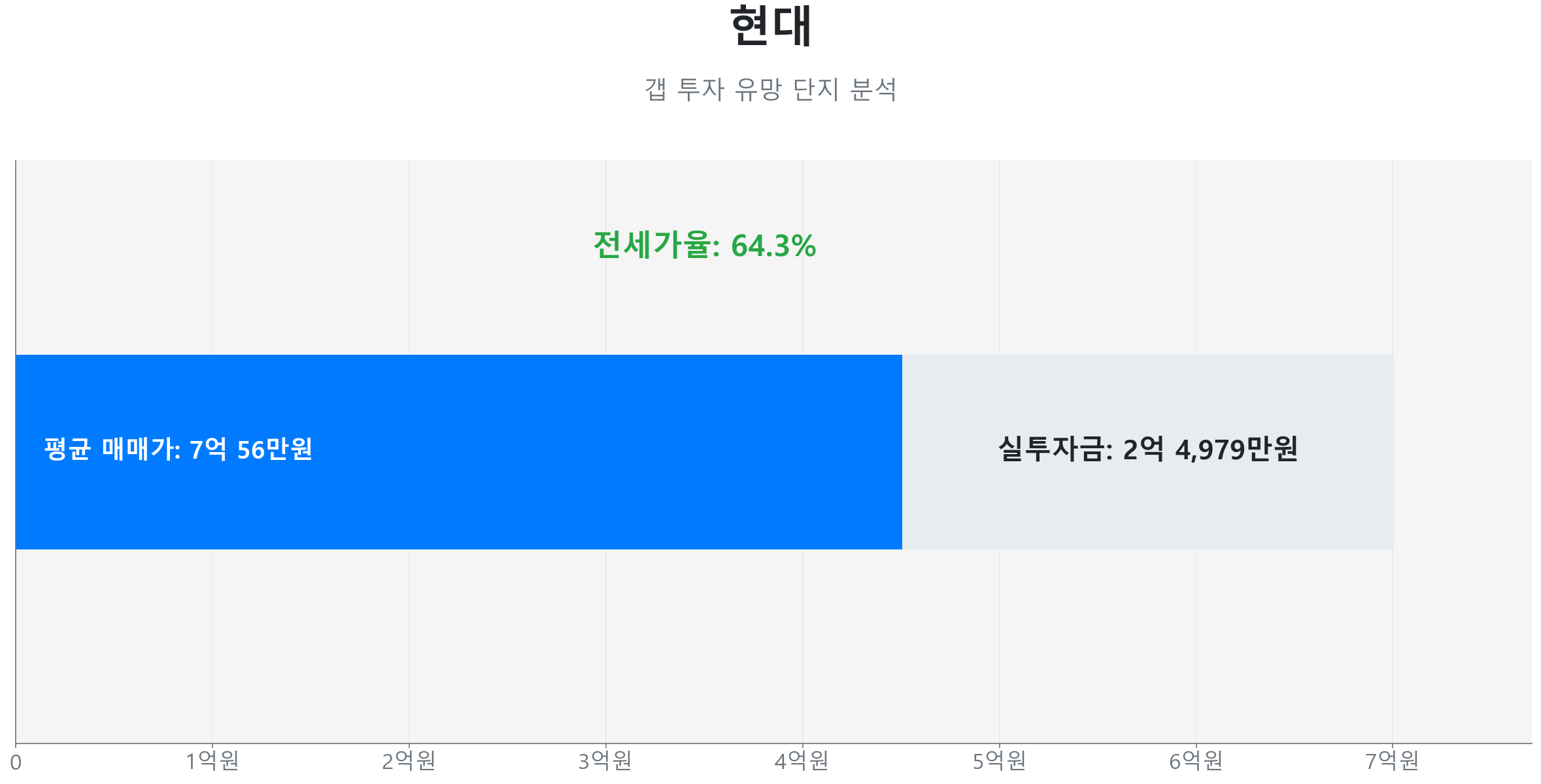 현대 84.0㎡의 갭투자 분석. 전세가율은 64.3%이며 예상 실투자금은 2억 4,980만원.