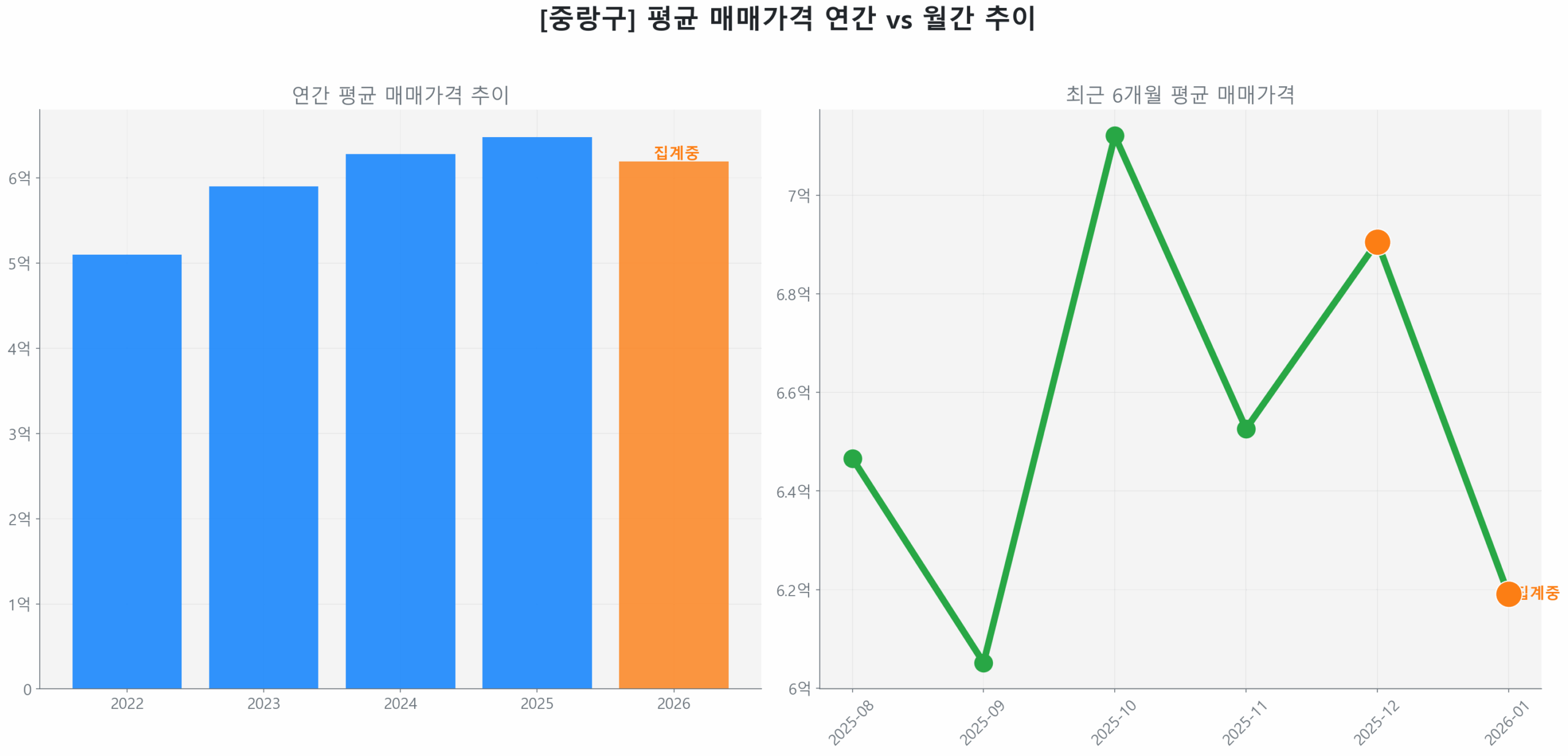 중랑구 연간 평균 매매가 추이 막대 그래프