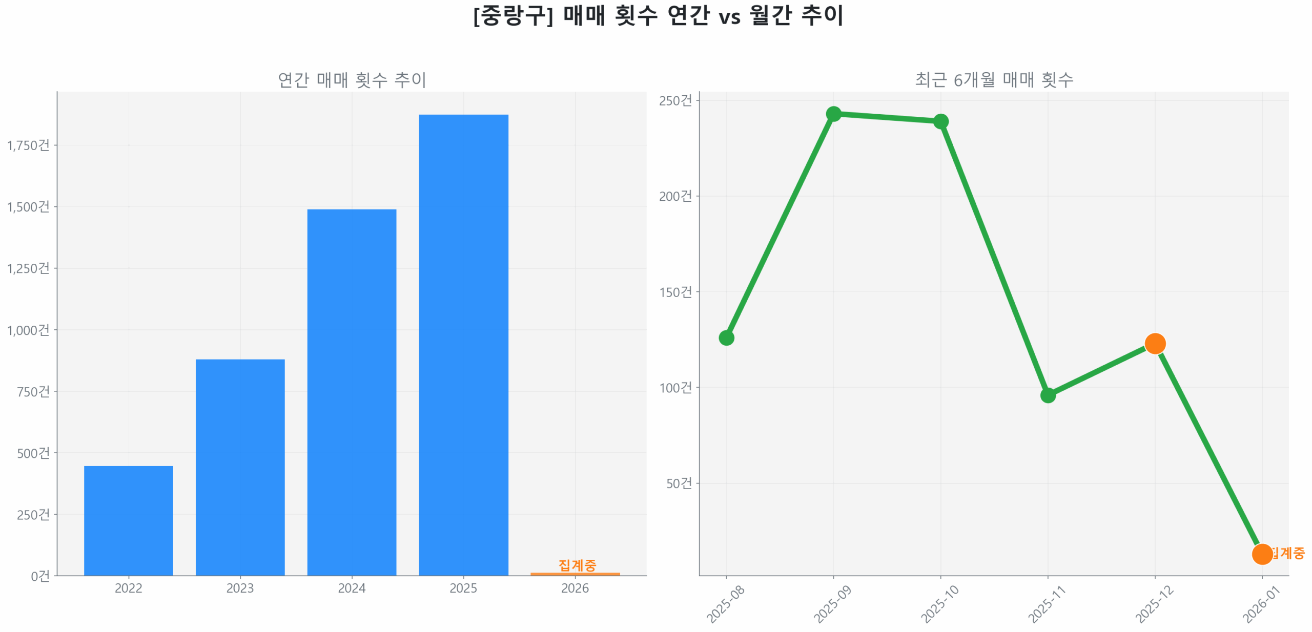 중랑구 연간 매매 거래량 추이 막대 그래프