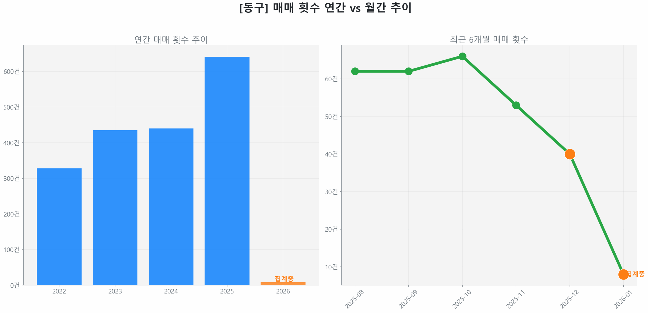 동구 연간 매매 거래량 추이 막대 그래프