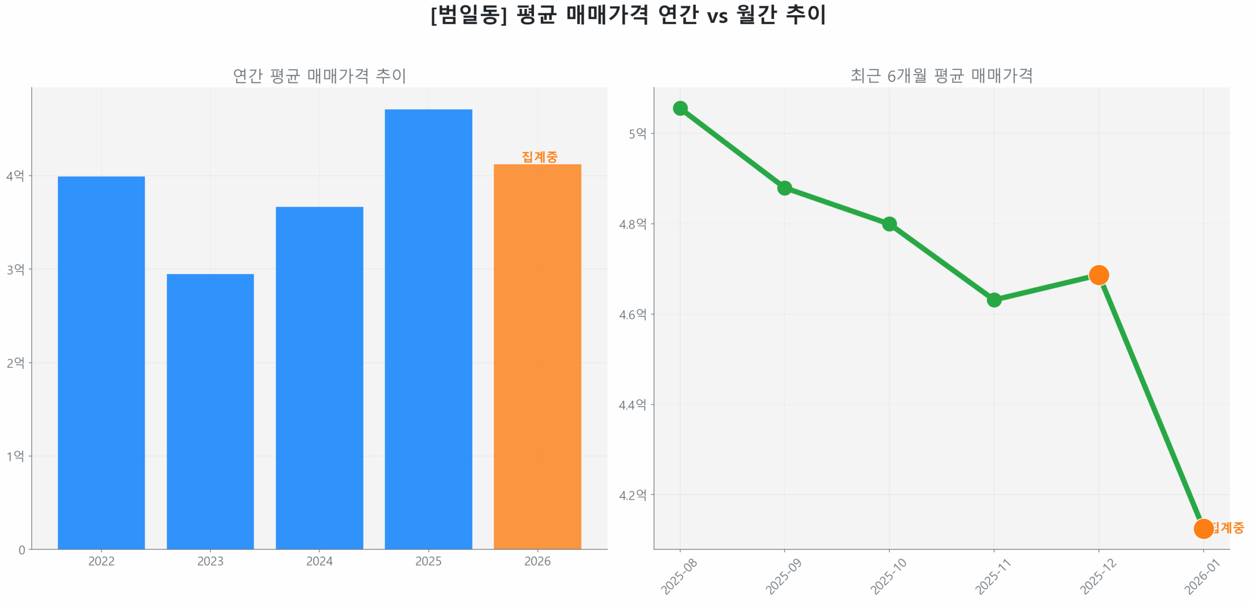 범일동 월간 평균 매매가 추이 꺾은선 그래프