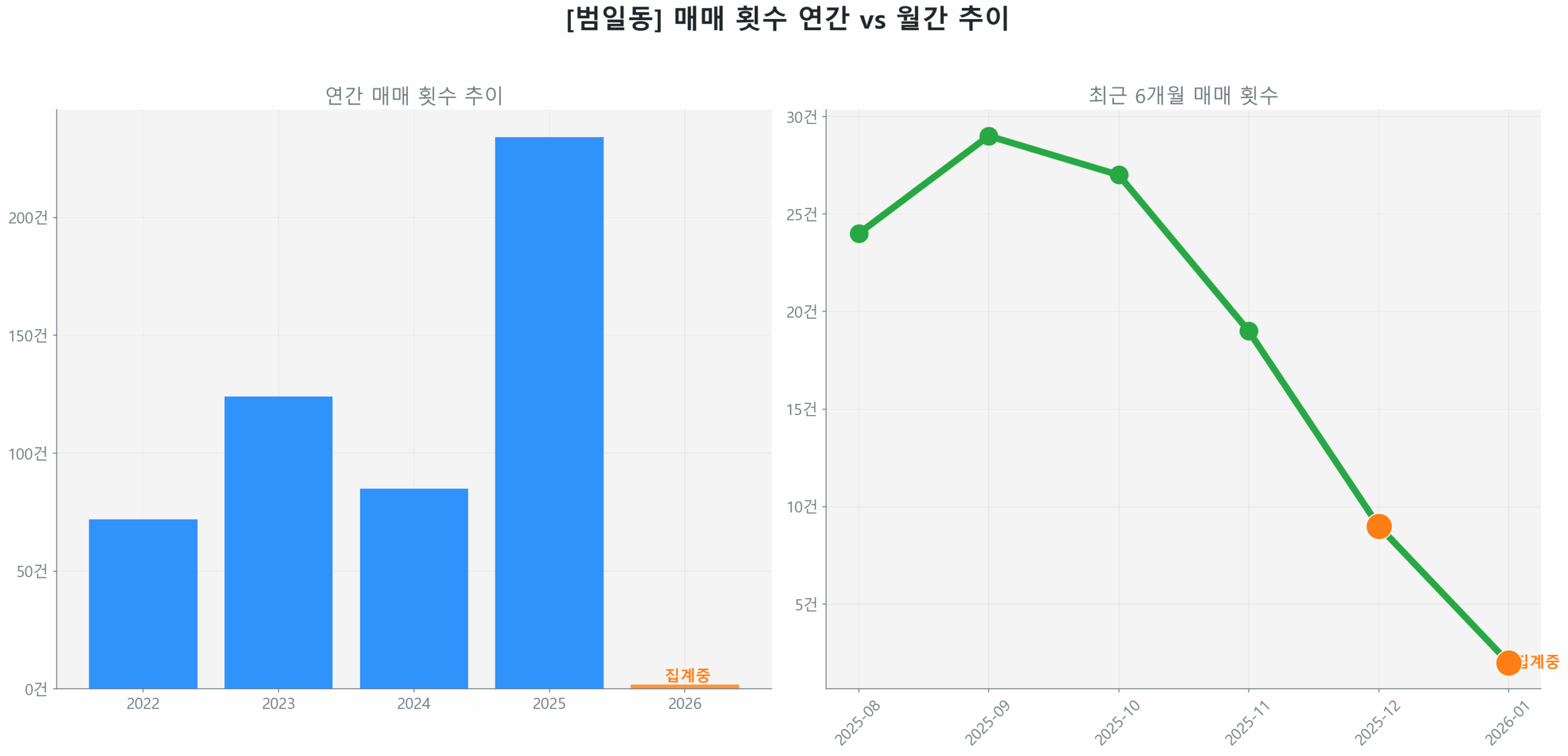 범일동 월간 매매 거래량 추이 꺾은선 그래프