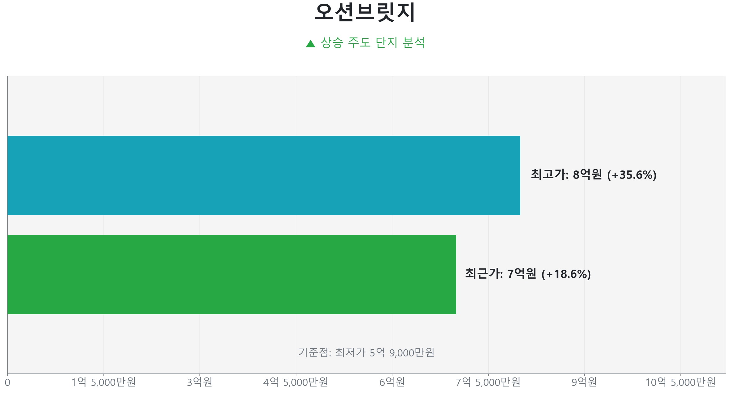 오션브릿지 118.9㎡의 저점 대비 19% 가격 회복률을 보여주는 그래프.