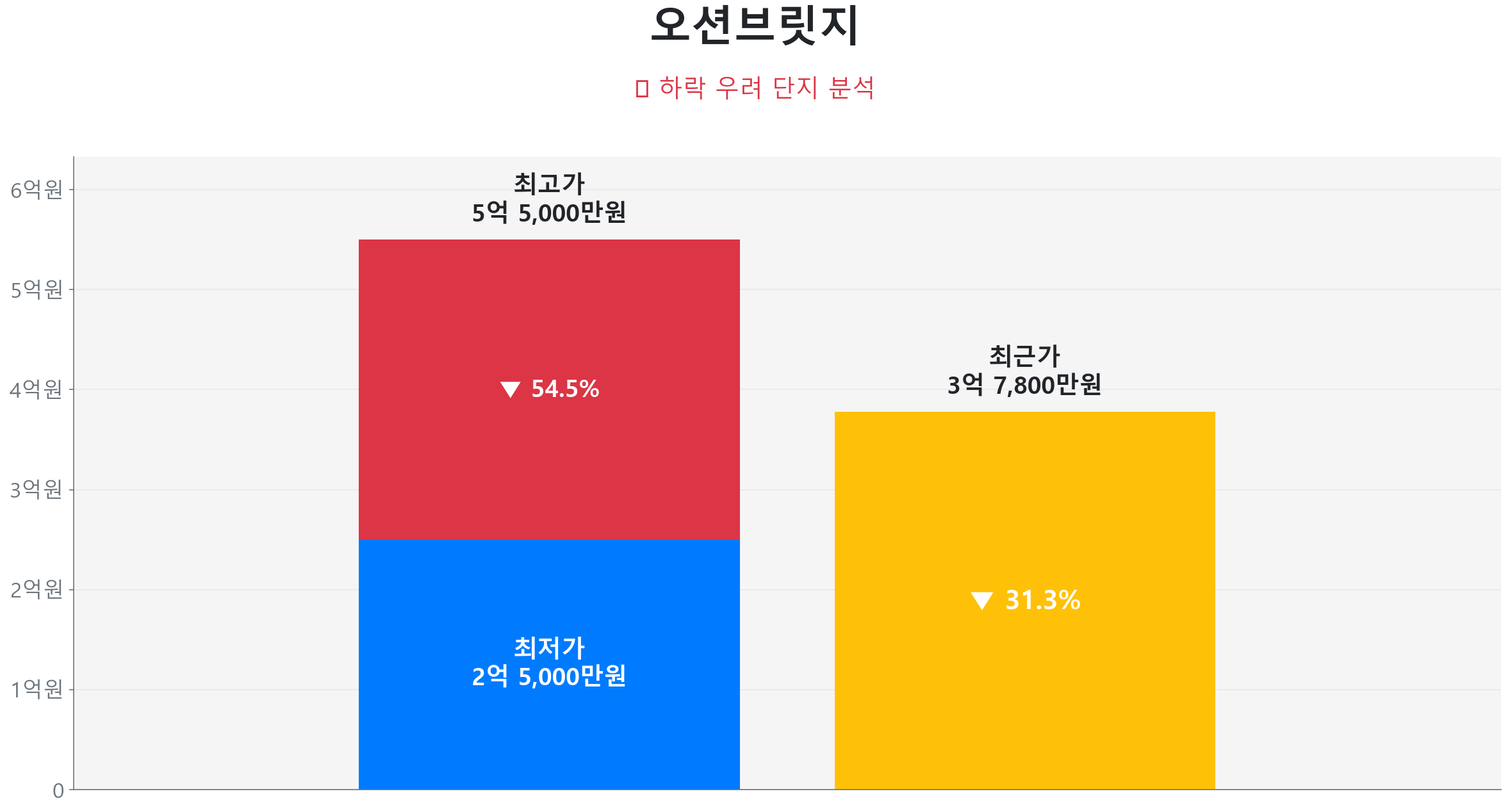오션브릿지 59.0㎡이(가) 고점 대비 31% 가격 조정되었음을 보여주는 그래프.