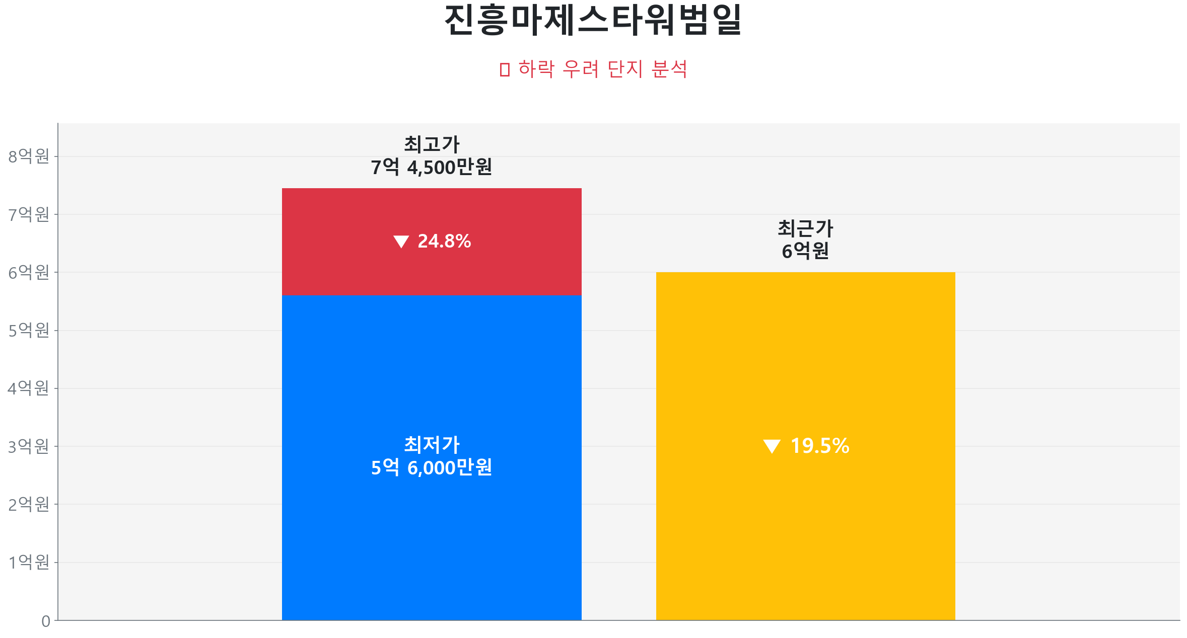 진흥마제스타워범일 121.0㎡이(가) 고점 대비 19% 가격 조정되었음을 보여주는 그래프.