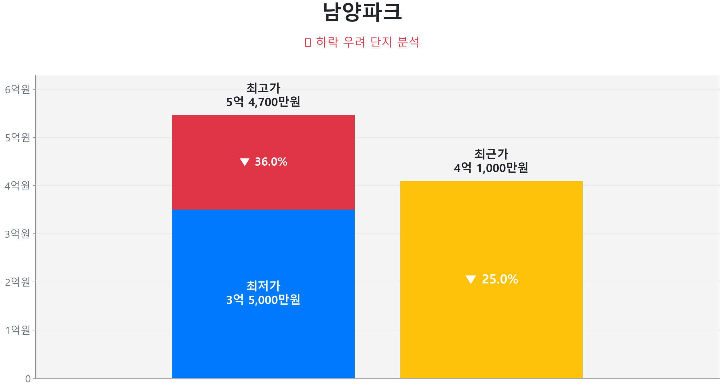 남양파크 114.0㎡이(가) 고점 대비 25% 가격 조정되었음을 보여주는 그래프.
