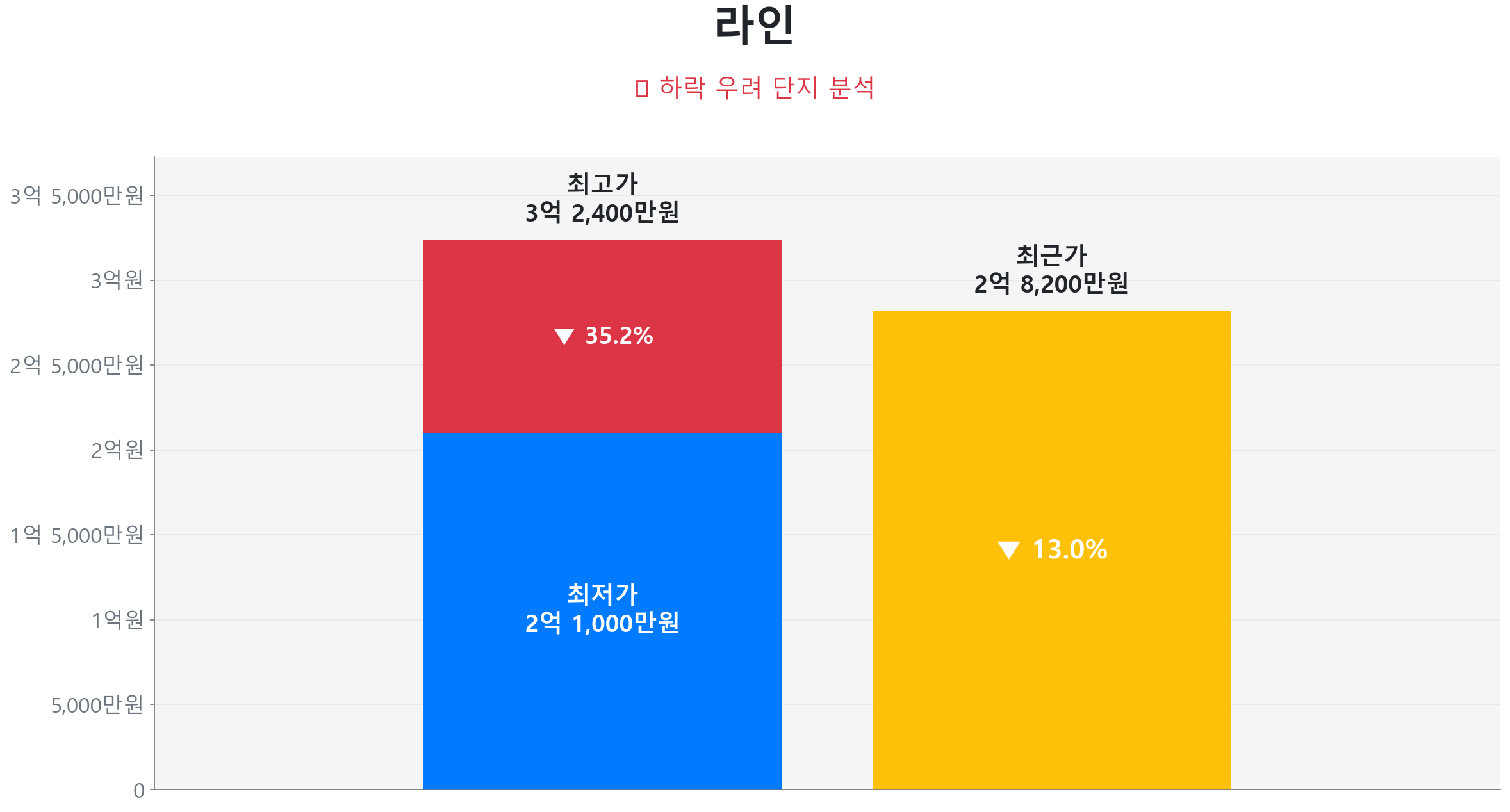 라인 101.0㎡이(가) 고점 대비 13% 가격 조정되었음을 보여주는 그래프.