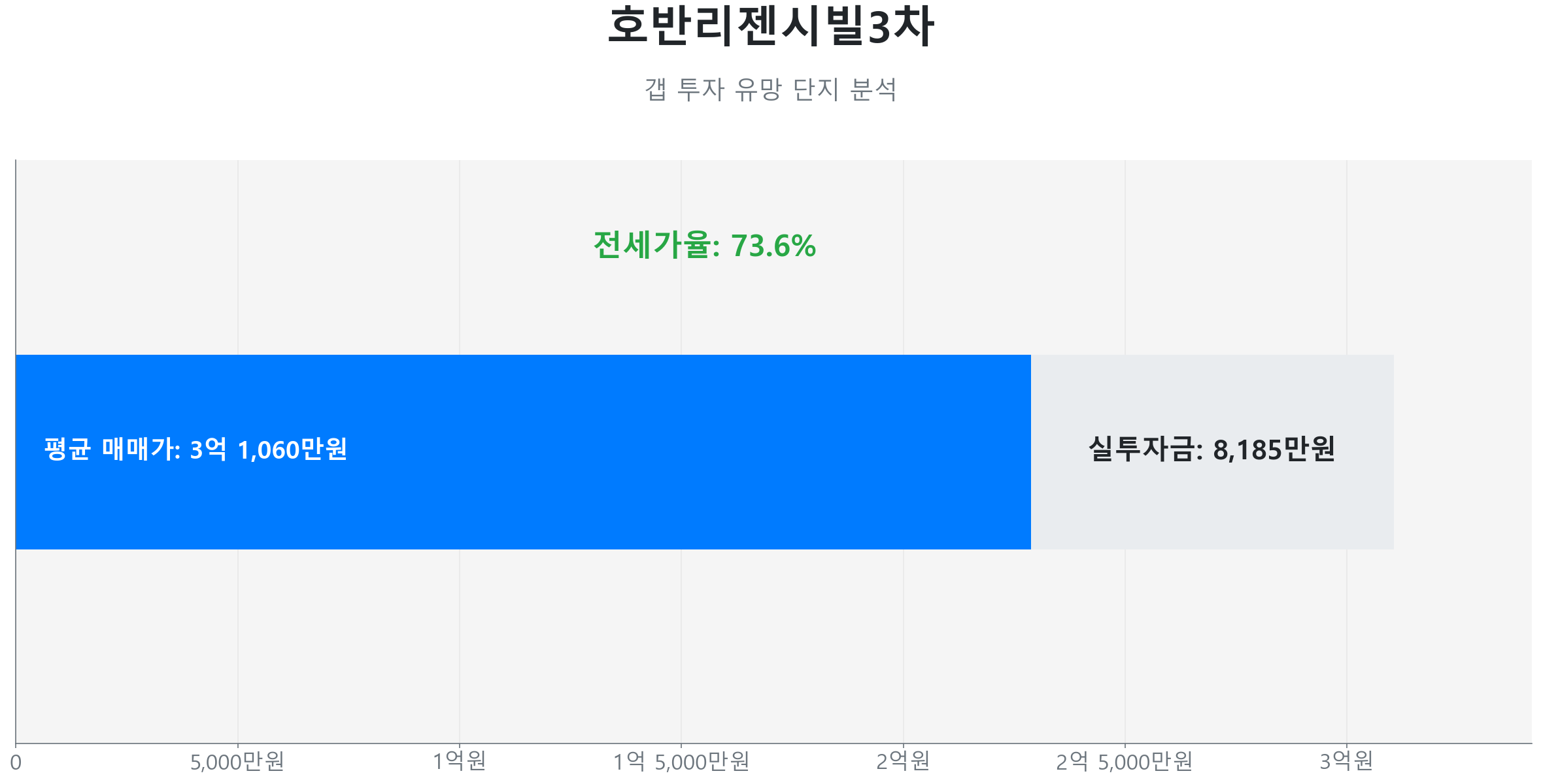 호반리젠시빌3차 84.0㎡의 저점 대비 29% 가격 회복률을 보여주는 그래프.