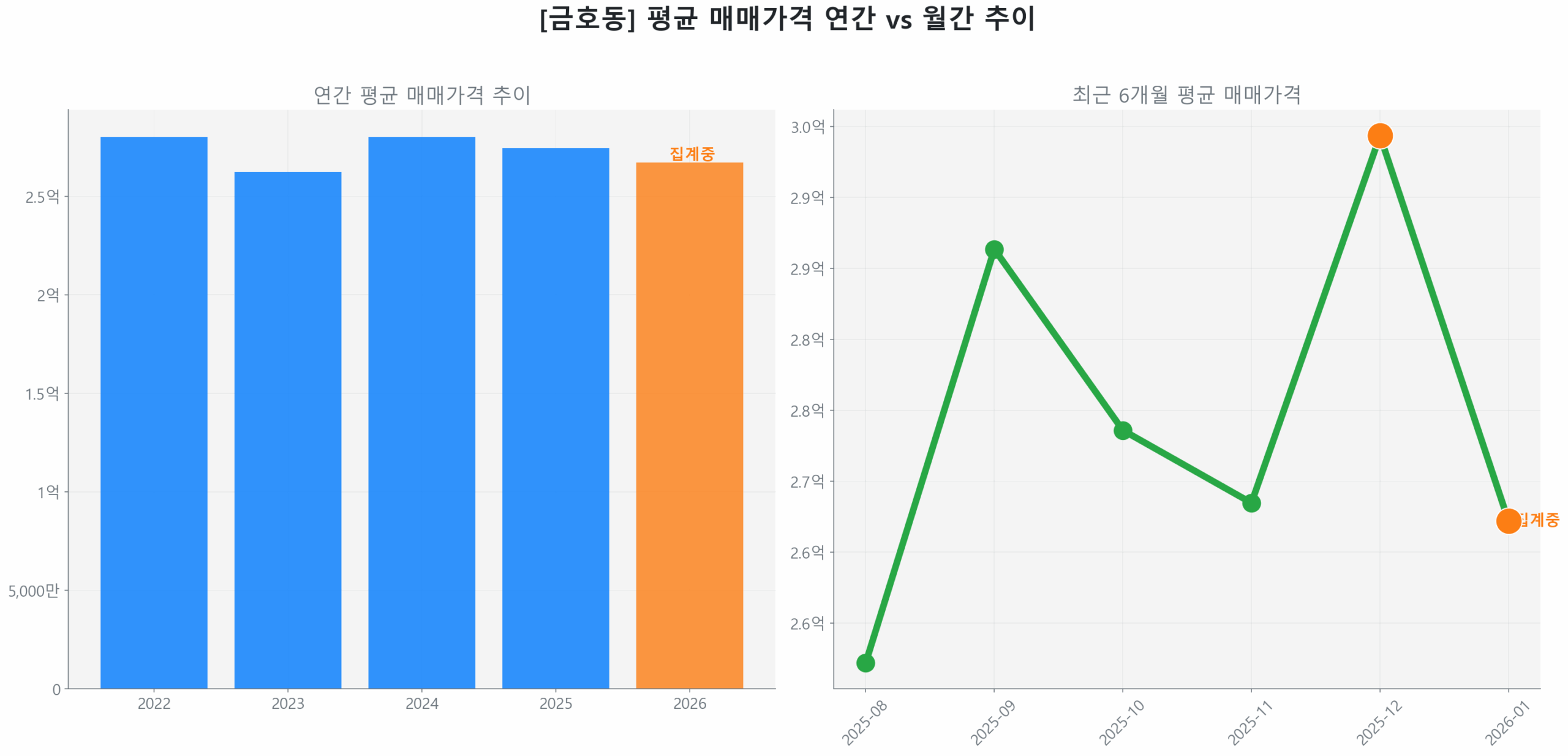 금호동 월간 평균 매매가 추이 꺾은선 그래프