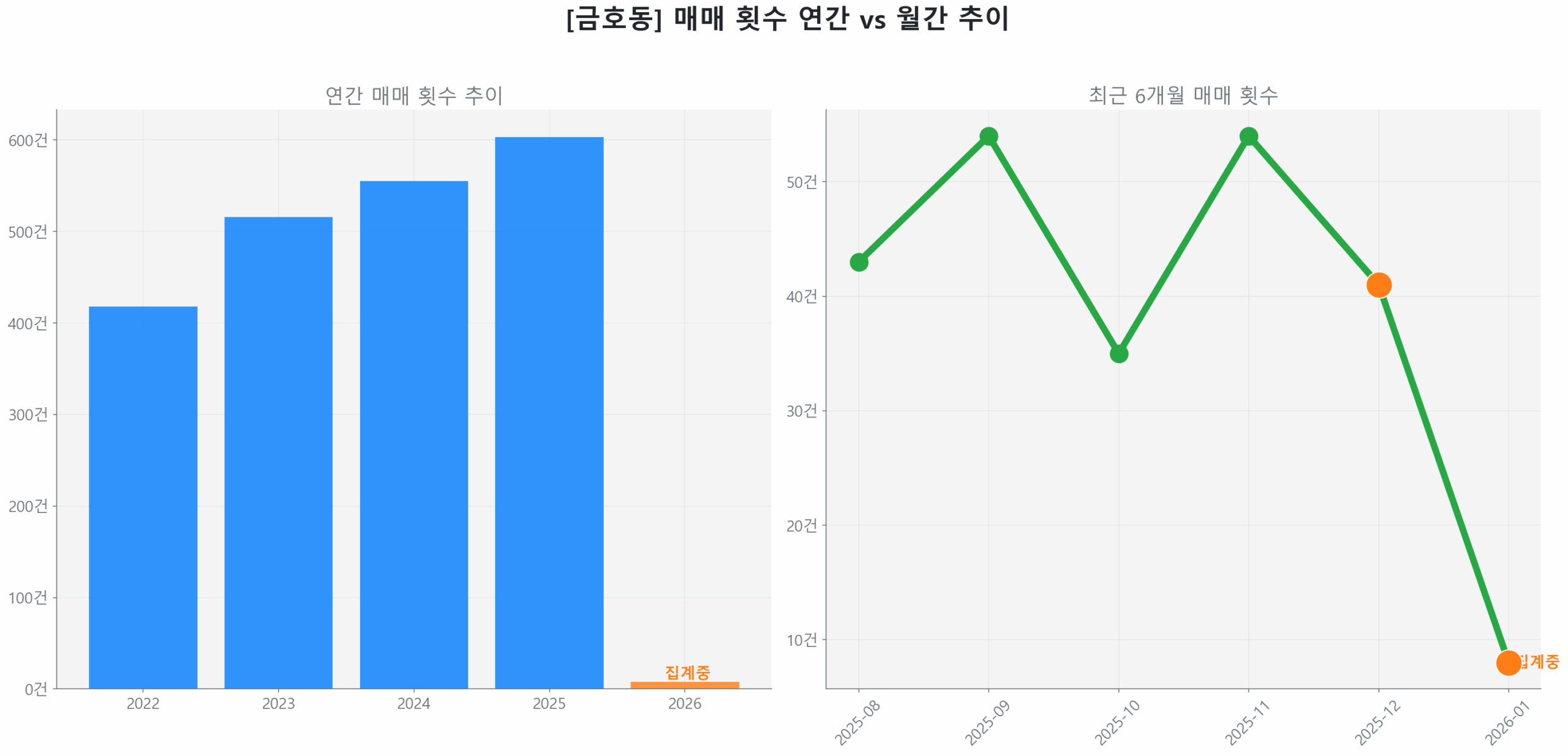 금호동 월간 매매 거래량 추이 꺾은선 그래프