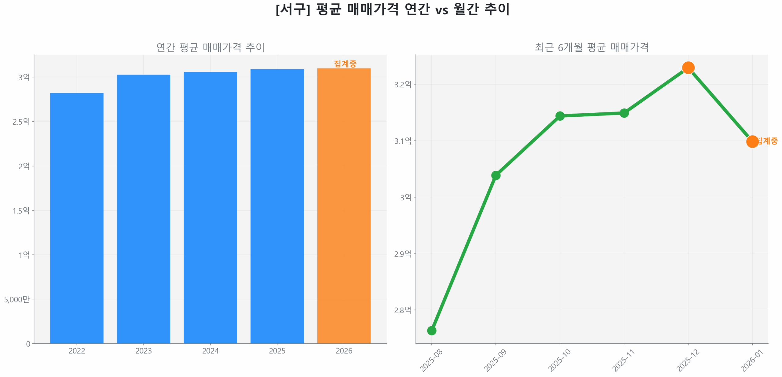 서구 연간 평균 매매가 추이 막대 그래프