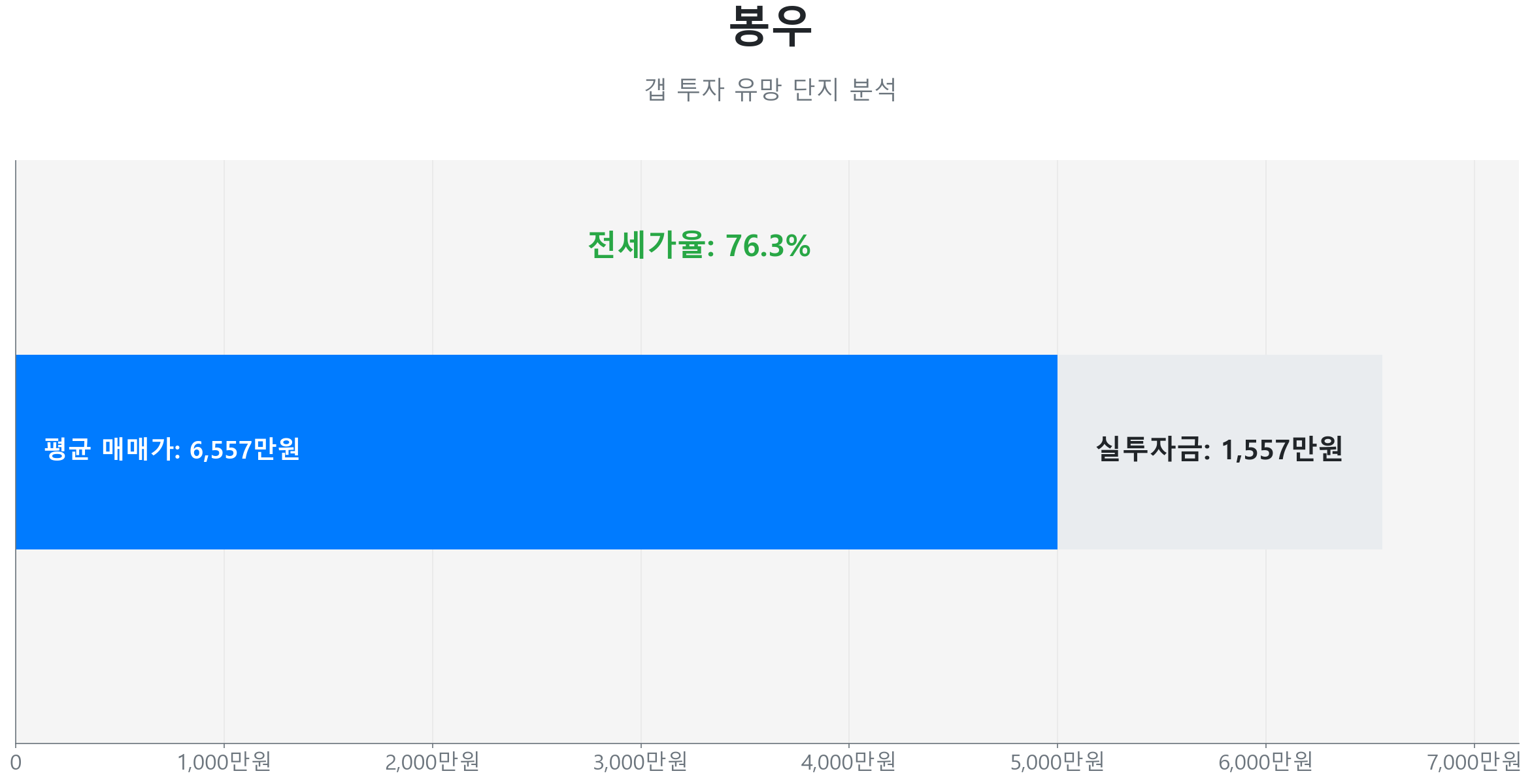 봉우 59.0㎡의 저점 대비 110% 가격 회복률을 보여주는 그래프.