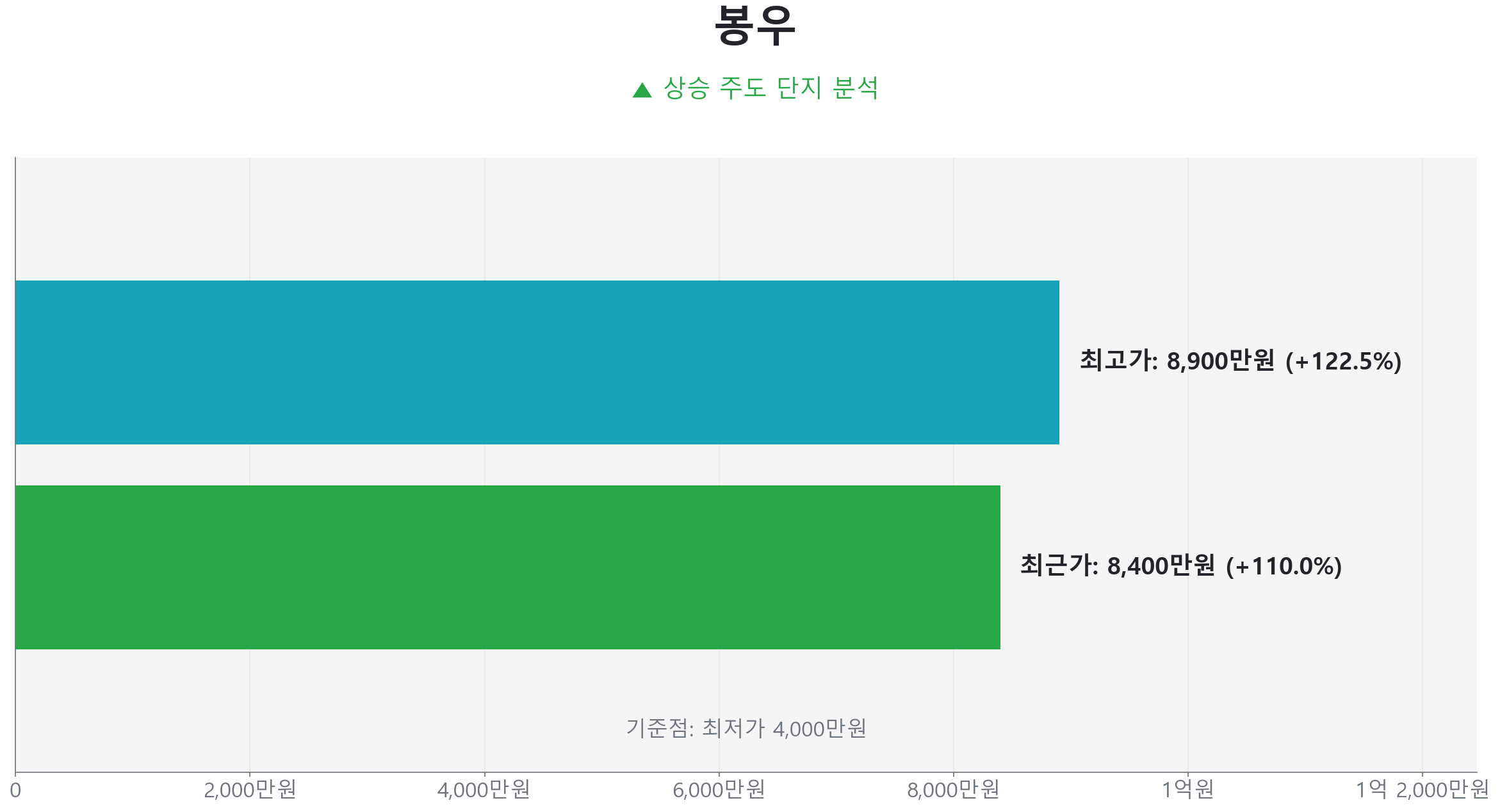 봉우 59.0㎡의 저점 대비 110% 가격 회복률을 보여주는 그래프.